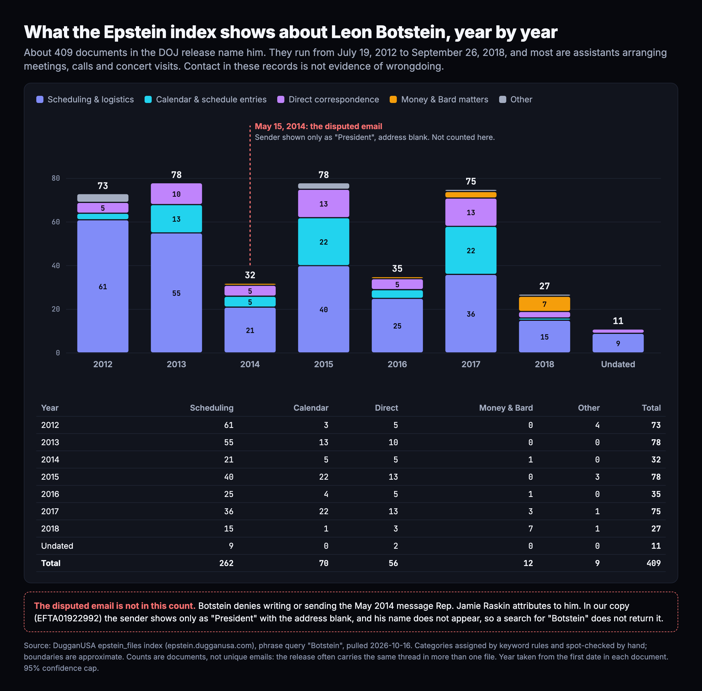 Bar chart of about 409 documents in the DugganUSA Epstein index that name Leon Botstein, by year and category. 2012: 73. 2013: 78. 2014: 32. 2015: 78. 2016: 35. 2017: 75. 2018: 27. Undated: 11. Scheduling and logistics dominate every year at 262 documents, followed by 70 calendar and schedule entries, 56 pieces of direct correspondence, 12 money and Bard matters, and 9 other. The dated documents run from July 19, 2012 to September 26, 2018. A marker at May 15, 2014 notes that the disputed email is not in the count because its sender shows only as President with the address blank, and Botstein denies writing or sending it.