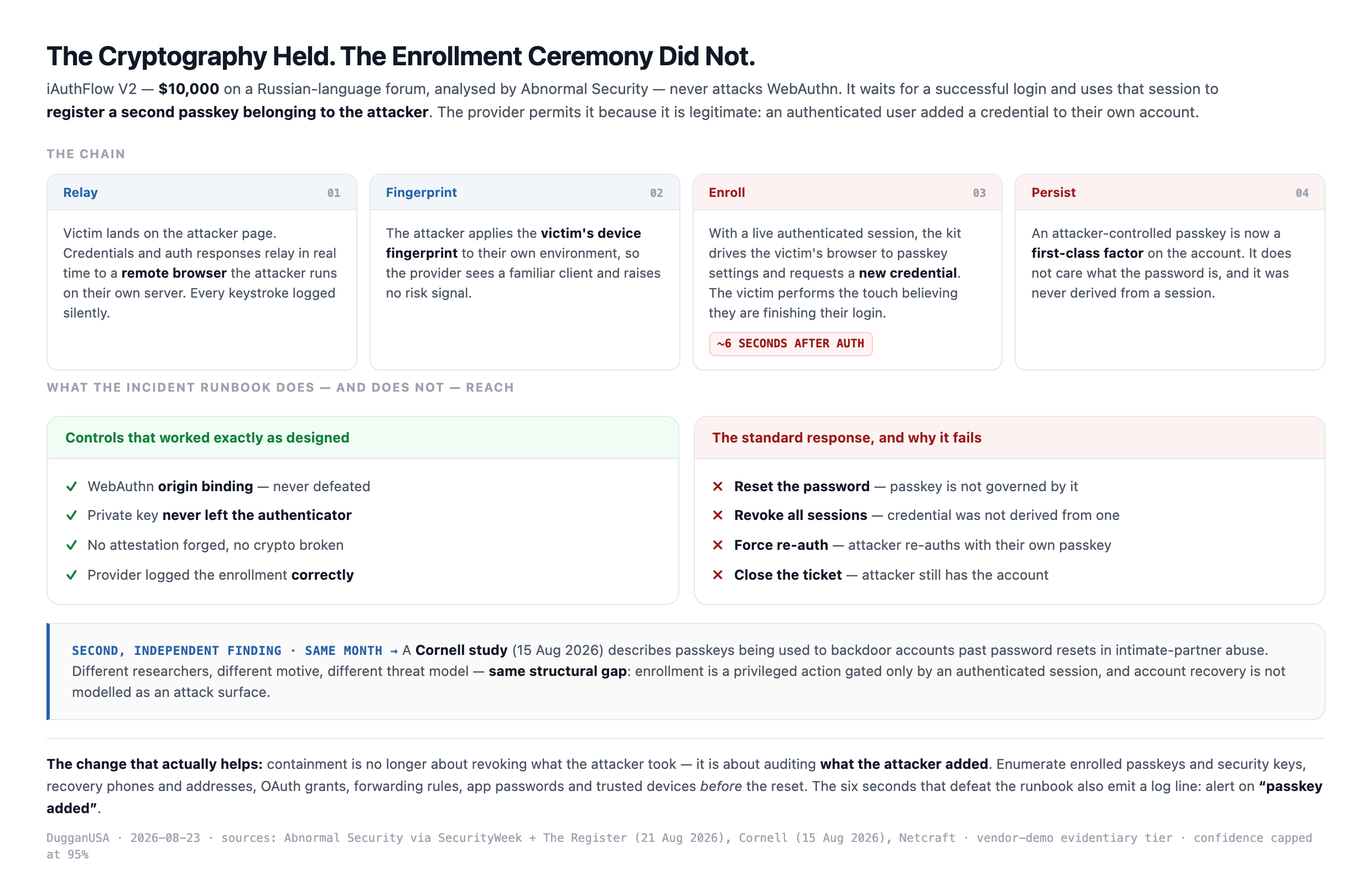 The iAuthFlow V2 chain: relay phishing yields an authenticated session, which is used to enroll an attacker controlled passkey in about six seconds — surviving the password reset and session revocation that end a conventional incident