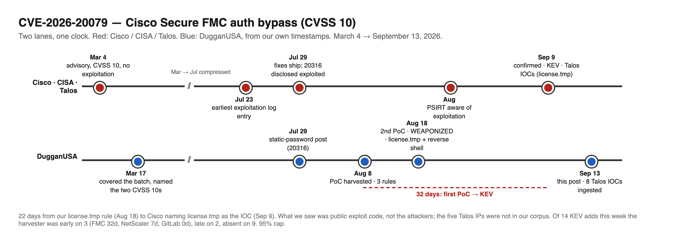 Timeline for CVE 2026 20079 with two rows. Cisco and CISA row: March 4 advisory CVSS 10, July 23 first exploitation log entry, July 29 fixes shipped and CVE 2026 20316 disclosed, August PSIRT aware of exploitation, September 9 confirmed exploited and added to KEV with Talos indicators. DugganUSA row: March 17 batch covered, July 29 static password post, August 8 first PoC harvested with three rules, August 18 second PoC harvested and graded weaponized with license.tmp and a reverse shell, September 13 this post and eight Talos indicators ingested. Callout: 32 days from first harvested PoC to KEV listing; 22 days from the license.tmp rule to Cisco publishing license.tmp as the IOC.
