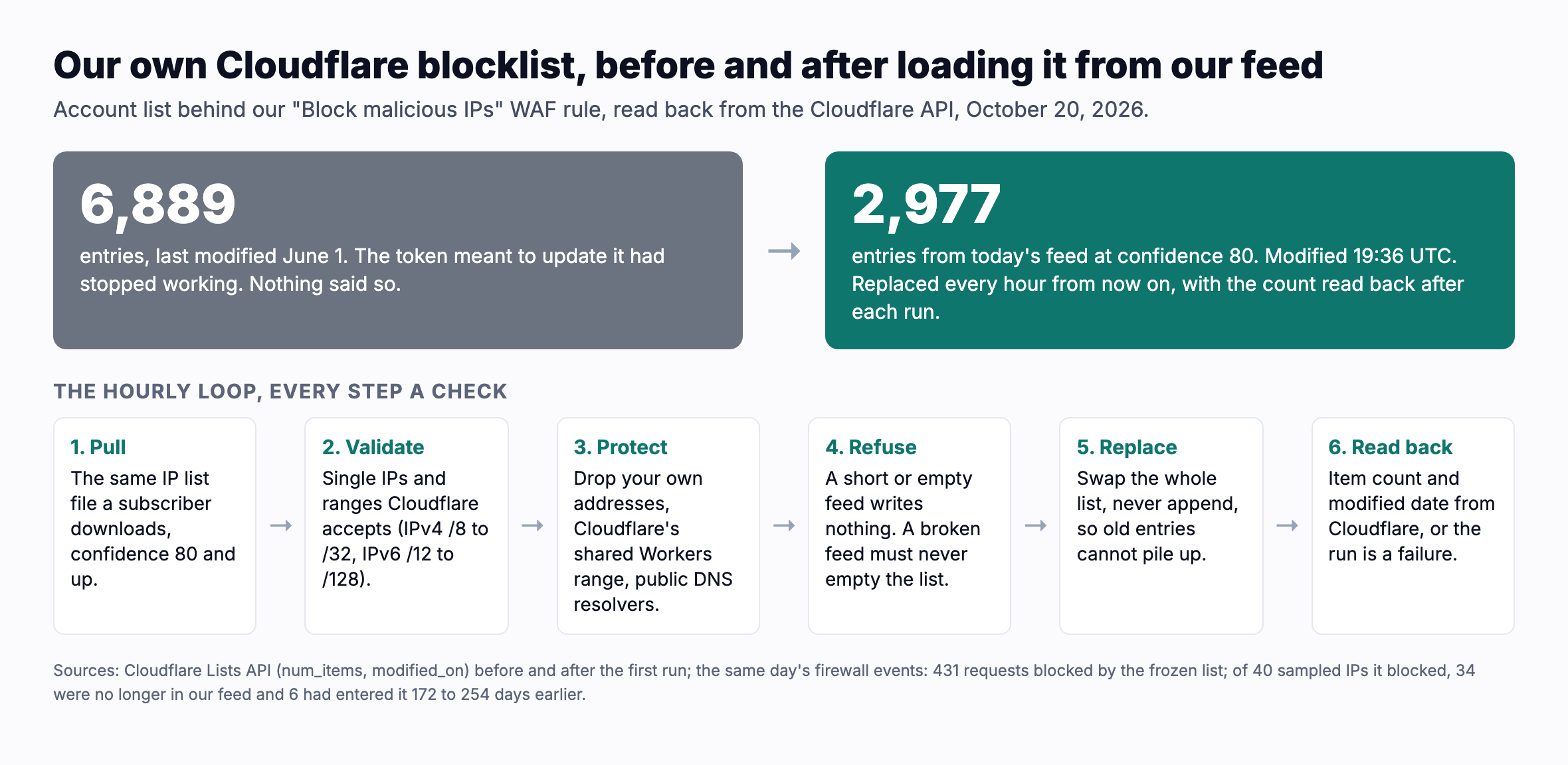 Our own Cloudflare blocklist, before and after loading it from our feed, October 20, 2026. Before: 6,889 entries, last modified June 1; the token meant to update it had stopped working and nothing said so. After: 2,977 entries from today's feed at confidence 80, modified 19:36 UTC, replaced every hour with the count read back after each run. The hourly loop: pull the same IP list file a subscriber downloads, validate each entry against the ranges Cloudflare accepts, drop your own addresses and shared infrastructure, refuse to write if the feed comes back short, replace the whole list rather than appending, and read back the item count and modified date or treat the run as a failure.