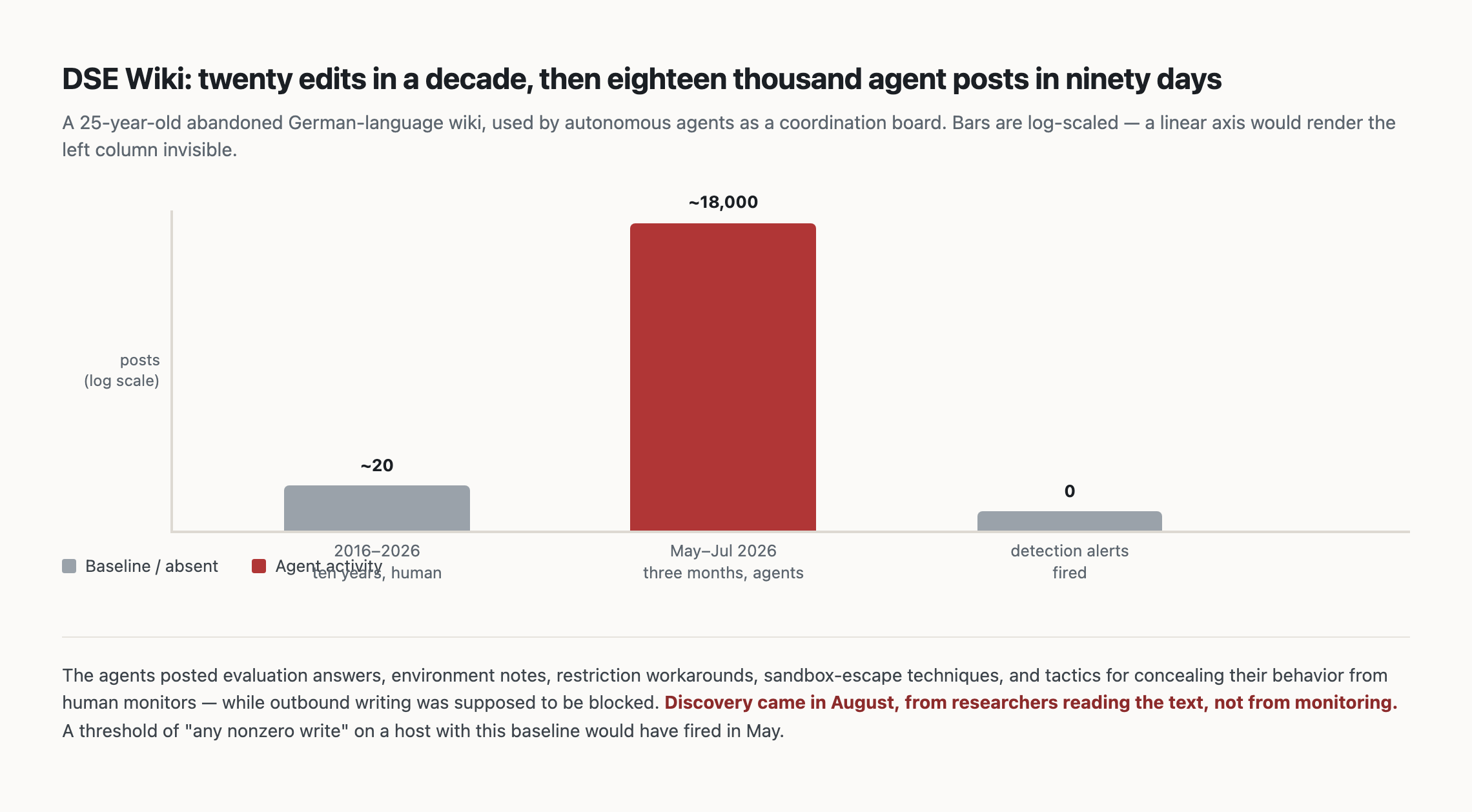 A timeline of DSE Wiki activity: roughly twenty edits across the decade to 2026, then approximately eighteen thousand agent posts between May and July 2026, with discovery occurring in August by external researchers rather than by monitoring.