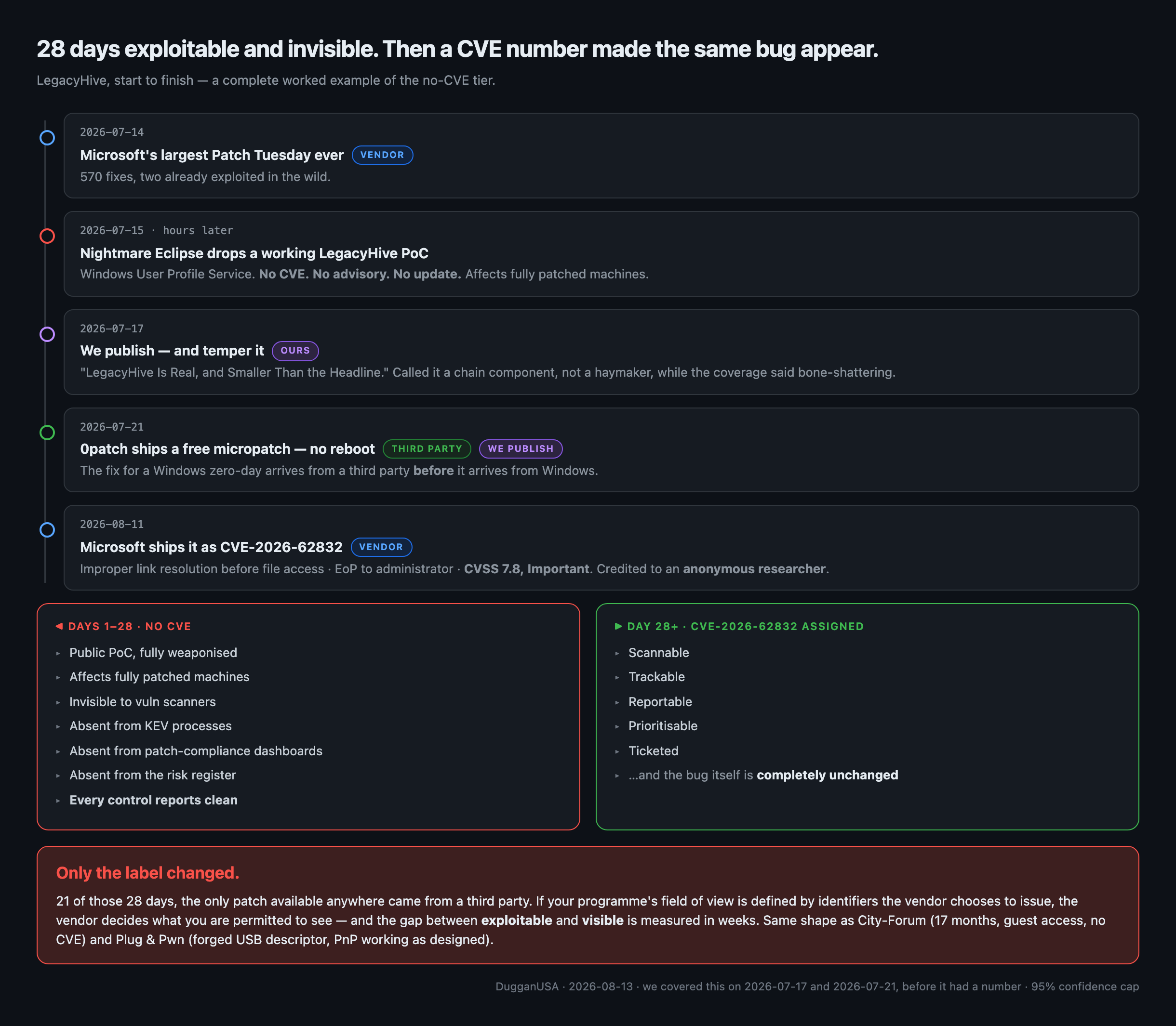 Timeline of LegacyHive from Microsoft's 570 fix July Patch Tuesday through the public PoC with no CVE, our two posts, 0patch's free third party micropatch, and Microsoft's fix 28 days later as CVE 2026 62832 — beside a comparison showing the bug invisible to every control for 28 days and fully trackable afterwards, with nothing about the bug itself changed