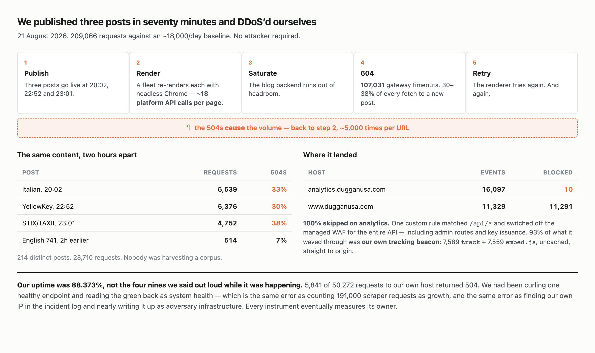 Diagram of the retry storm. Five steps in a cycle: publish three posts at 20:02, 22:52 and 23:01; a fleet re renders each with headless Chrome making about eighteen platform API calls per page; the blog backend runs out of headroom; 107,031 gateway timeouts occur, affecting 30 to 38 percent of every fetch to a new post; the renderer retries, feeding back into step two roughly five thousand times per URL. Below, a table comparing the same content two hours apart: the Italian post at 20:02 took 5,539 requests with 33 percent 504s, YellowKey at 22:52 took 5,376 with 30 percent, STIX/TAXII at 23:01 took 4,752 with 38 percent, while the English version of the same 741 article published two hours earlier took only 514 requests with 7 percent. A second table shows analytics.dugganusa.com received 16,097 firewall events and blocked ten of them, while www.dugganusa.com received 11,329 and blocked 11,291.