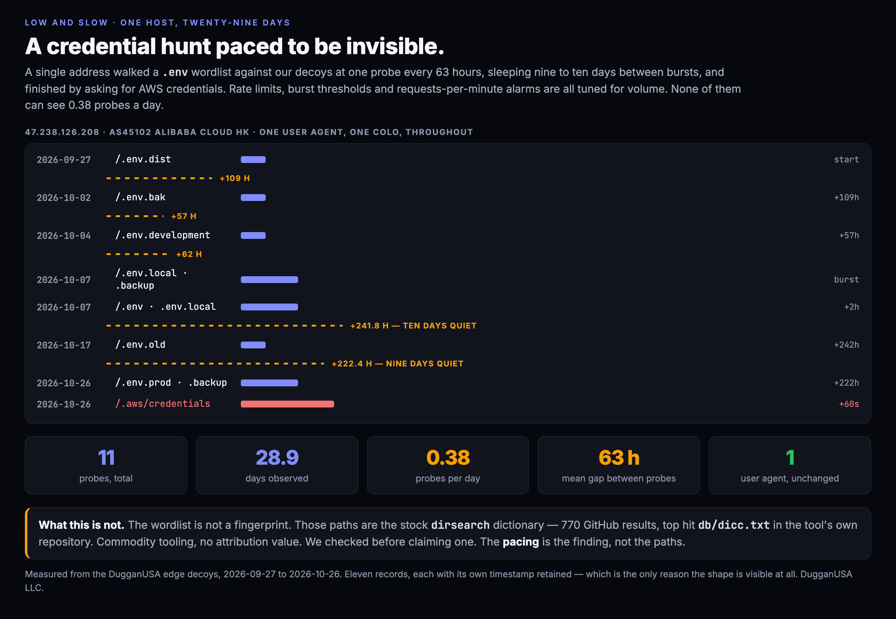 Eleven probes from 47.238.126.208 between September 27 and October 26, 2026, with gaps of 109, 57 and 62 hours, then a four probe burst, then a 241 hour silence, then a 222 hour silence, ending in a three probe burst that finishes at the AWS credentials path.