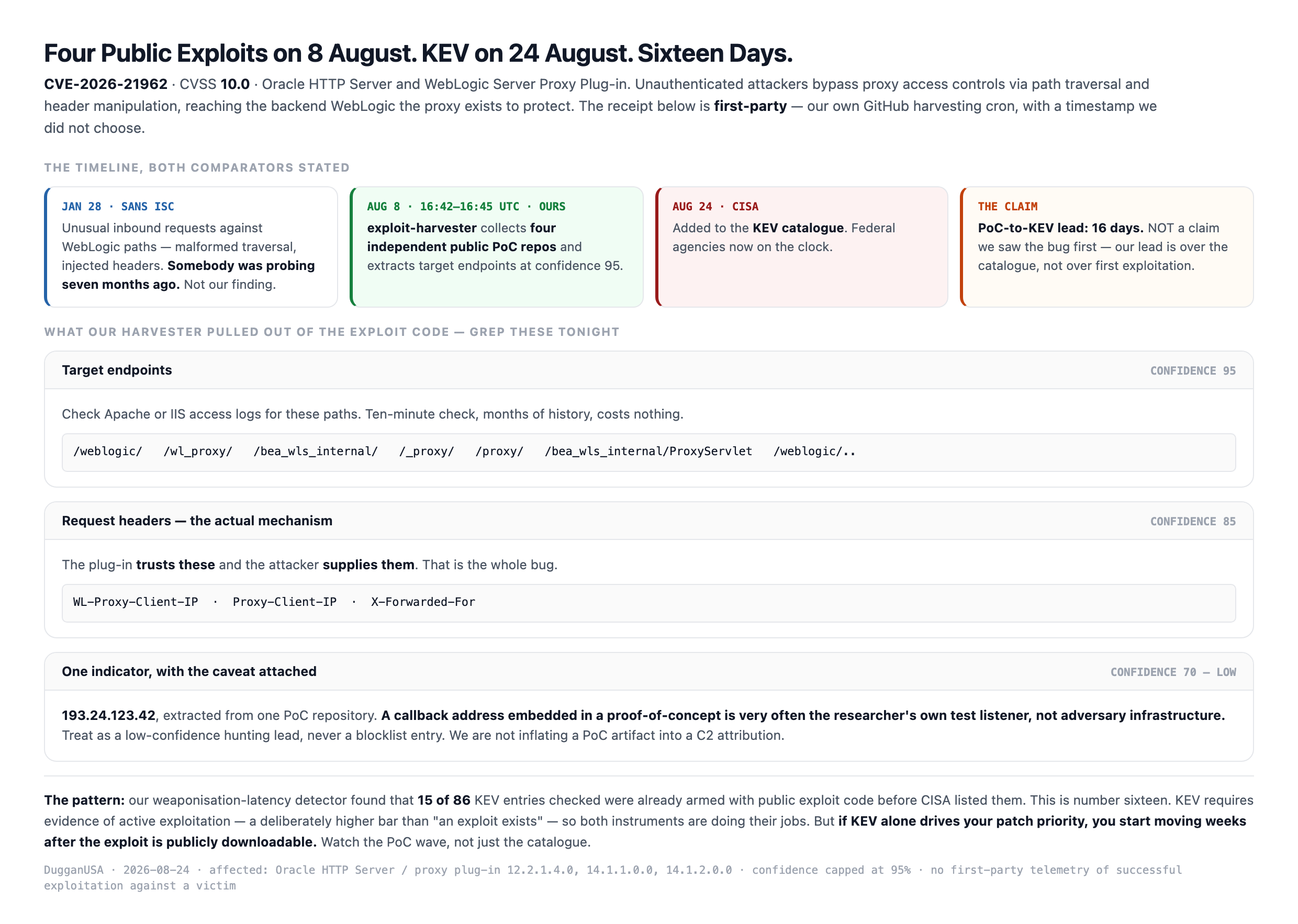 Timeline for CVE 2026 21962: SANS ISC observes probing in January, our exploit harvester collects four public PoC repositories on 8 August, CISA lists it in KEV on 24 August — a sixteen day PoC to KEV lead on a first party receipt