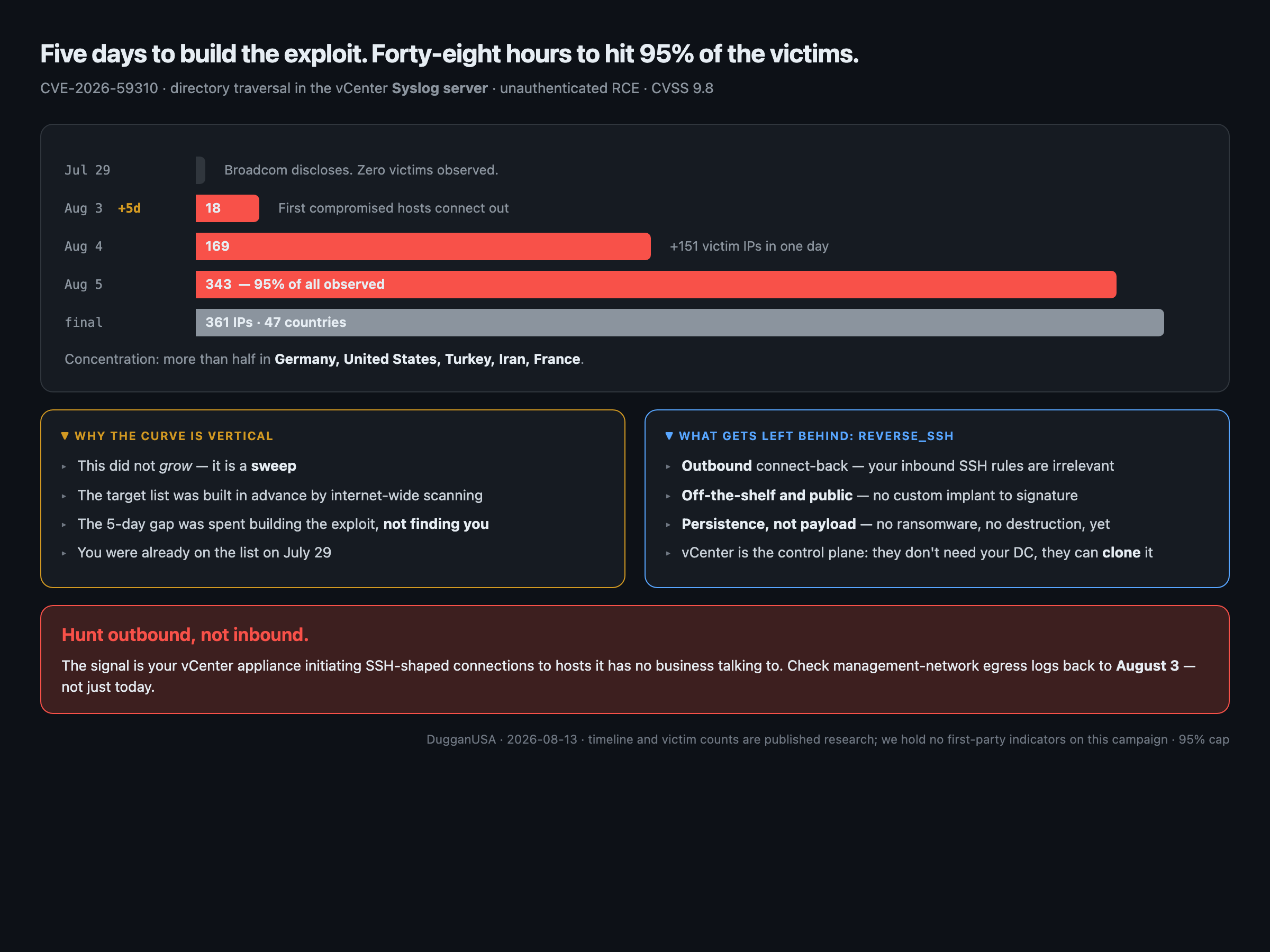 Timeline chart of CVE 2026 59310 exploitation: zero victims at disclosure on July 29, first hosts connecting out on August 3 after five days, 169 by August 4, then 343 of 361 observed addresses by August 5 — 95 percent inside forty eight hours, across 47 countries