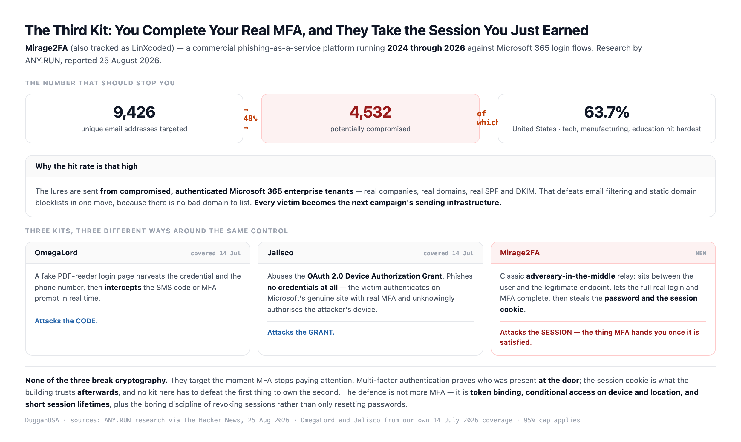 Mirage2FA funnel: 9,426 unique addresses targeted, 4,532 potentially compromised at a 48 percent rate, 63