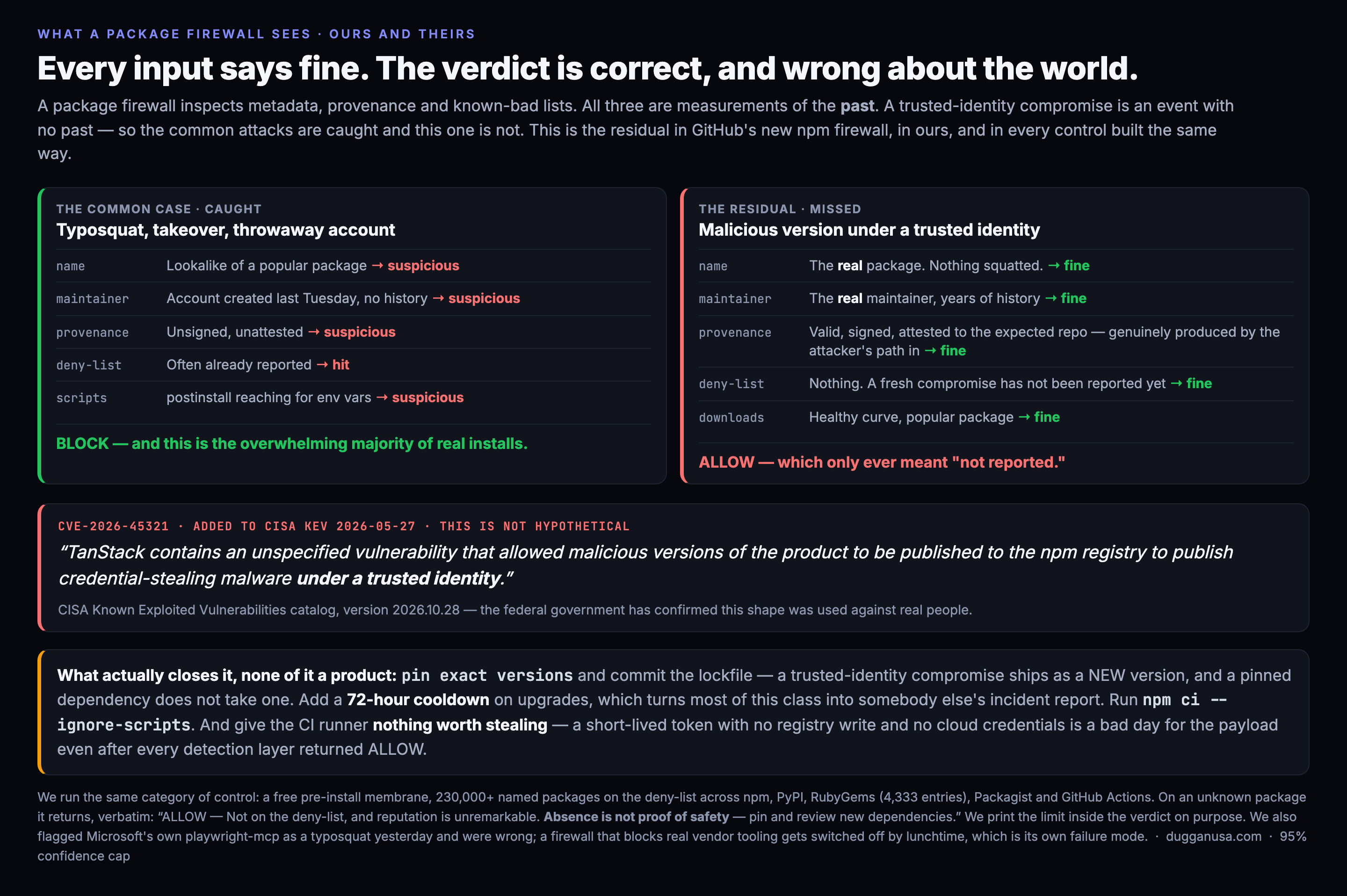 A comparison of what a package firewall sees in two cases. The left lane, the common case, is caught: a typosquat, takeover or throwaway account. Its name is a lookalike of a popular package which is suspicious, its maintainer account was created last Tuesday with no history which is suspicious, its provenance is unsigned and unattested which is suspicious, it is often already on the deny-list which is a hit, and its postinstall script reaches for environment variables which is suspicious. The verdict is BLOCK, and this is the overwhelming majority of real installs. The right lane, the residual, is missed: a malicious version published under a trusted identity. The name is the real package with nothing squatted, which reads as fine. The maintainer is the real maintainer with years of history, which reads as fine. The provenance is valid, signed and attested to the expected repository because it was genuinely produced by the attacker's path in, which reads as fine. The deny-list has nothing because a fresh compromise has not been reported yet, which reads as fine. The download curve is healthy for a popular package, which reads as fine. The verdict is ALLOW, which only ever meant not reported. Below, a quotation from CISA: CVE-2026-45321, added to the Known Exploited Vulnerabilities catalog on May 27, 2026, reads that TanStack contains an unspecified vulnerability that allowed malicious versions of the product to be published to the npm registry to publish credential-stealing malware under a trusted identity. A final band lists what actually closes the gap, none of it a product: pin exact versions and commit the lockfile, add a 72-hour cooldown on upgrades, run npm ci with ignore-scripts, and give the CI runner nothing worth stealing.