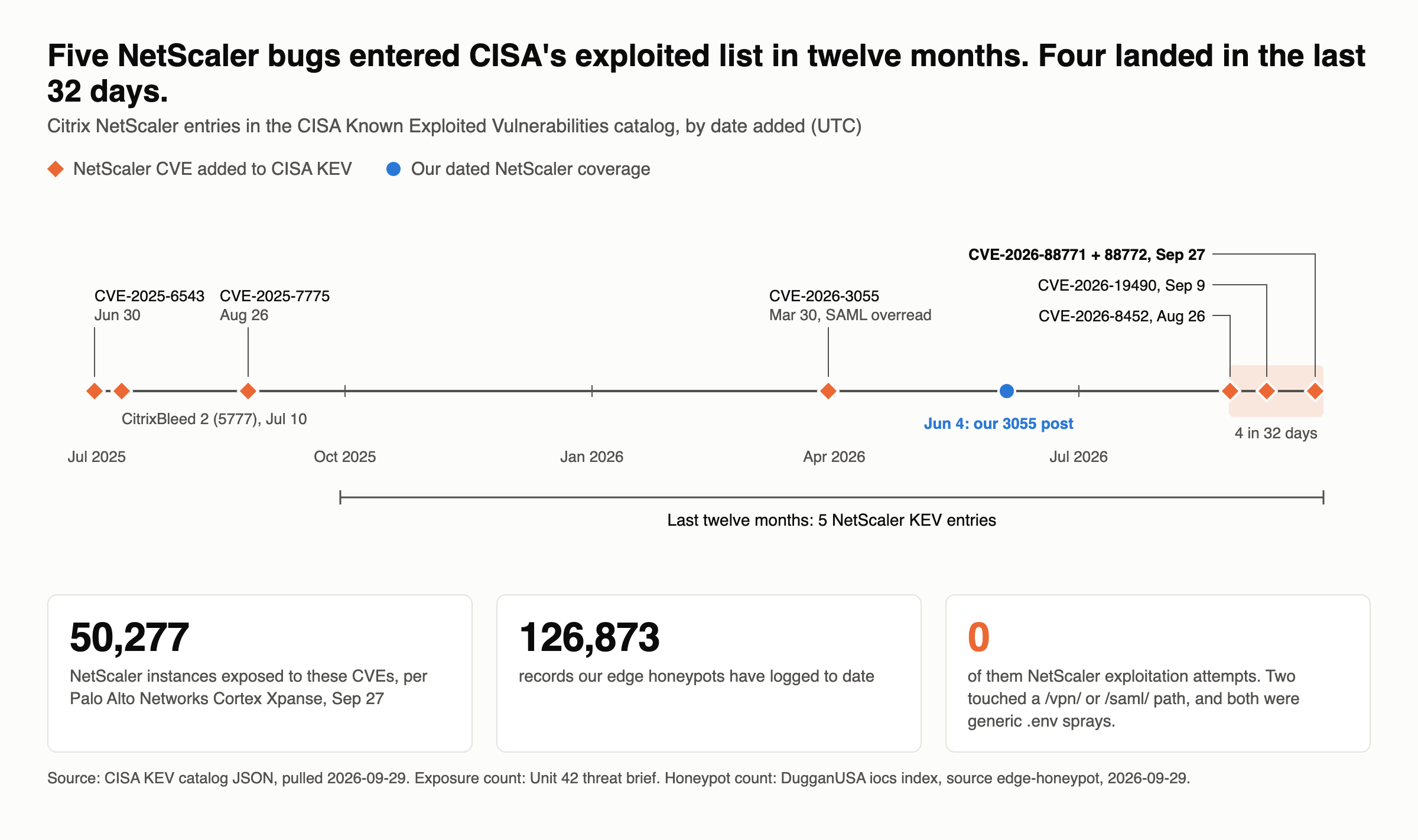 Timeline of Citrix NetScaler entries in the CISA Known Exploited Vulnerabilities catalog from June 2025 to September 2026. Five entries fall in the last twelve months, and four of them, CVE 2026 8452 on August 26, CVE 2026 19490 on September 9, and CVE 2026 88771 and 88772 on September 27, fall within 32 days. Below the timeline: 50,277 exposed instances per Unit 42, 126,873 records logged by our edge honeypots, and zero NetScaler exploitation attempts among them.