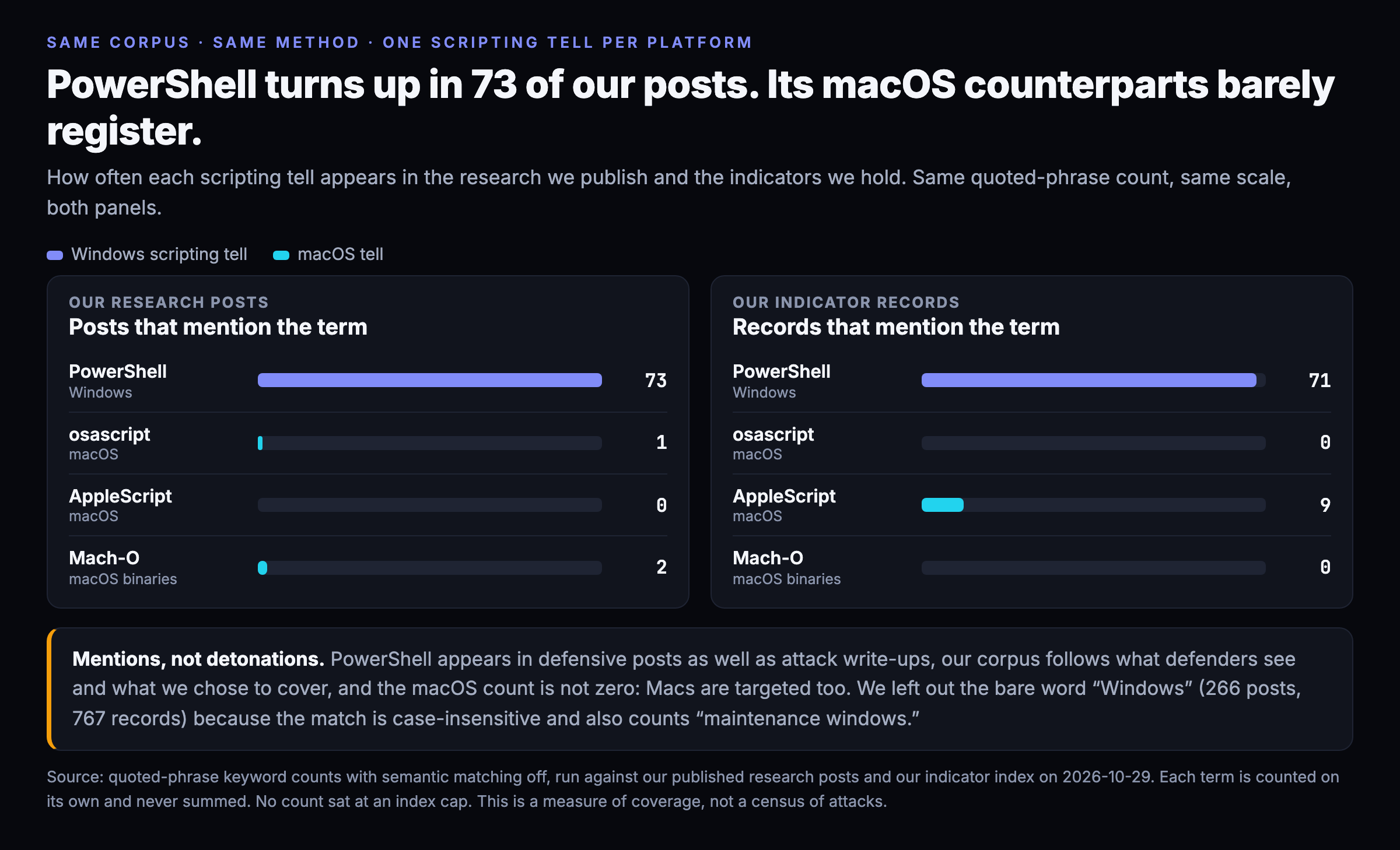 Two panels comparing how often scripting terms appear in our own research: PowerShell appears in 73 posts and 71 indicator records, while the macOS terms osascript, AppleScript and Mach-O appear in 1, 0 and 2 posts and in 0, 9 and 0 records