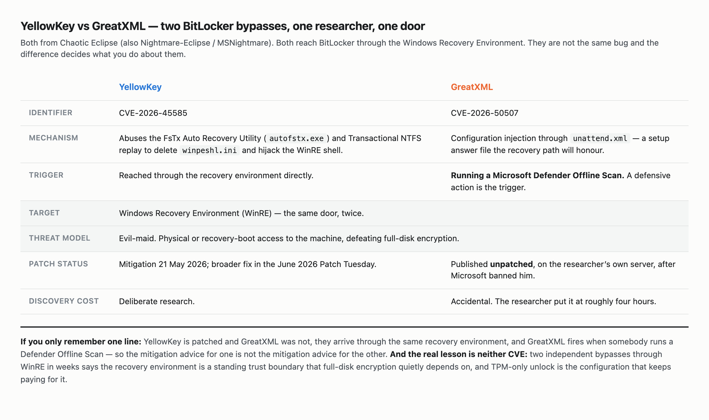 Side by side comparison table of the two Windows BitLocker bypasses. YellowKey is CVE 2026 45585, works by abusing the FsTx Auto Recovery Utility autofstx.exe and Transactional NTFS replay to delete winpeshl.ini and hijack the WinRE shell, is reached through the recovery environment directly, and was mitigated on 21 May 2026 with a broader fix in the June 2026 Patch Tuesday after deliberate research. GreatXML is CVE 2026 50507, works by configuration injection through unattend.xml, is triggered by running a Microsoft Defender Offline Scan, and was published unpatched on the researcher's own server after an accidental discovery of roughly four hours. Both target the Windows Recovery Environment and both are evil maid threats requiring physical or recovery boot access.