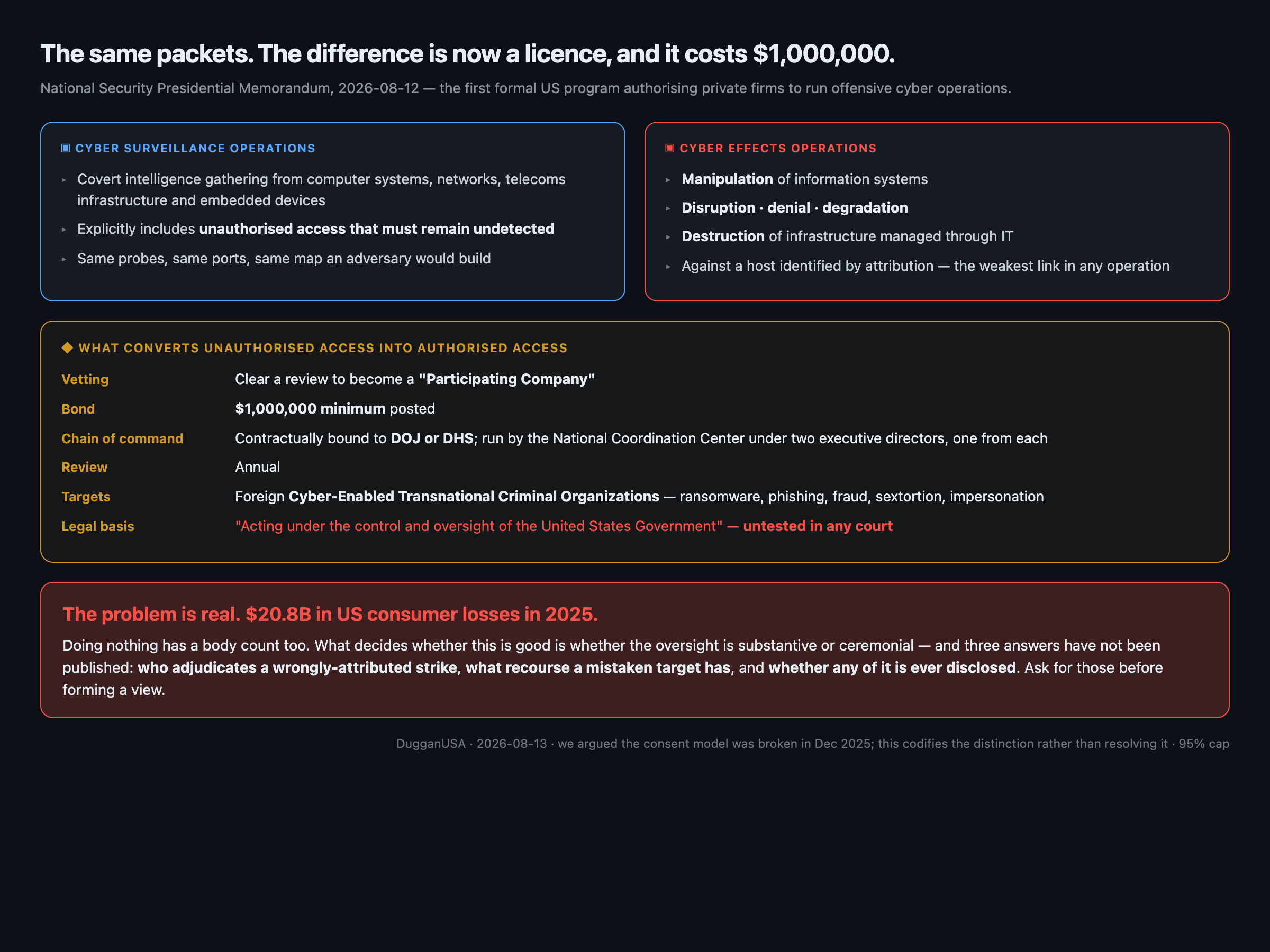 The two authorised operation categories — Cyber Surveillance Operations including unauthorised access that must remain undetected, and Cyber Effects Operations covering manipulation through destruction — beside the gate that converts unauthorised access into authorised access: vetting, a one million dollar bond, DOJ or DHS command, and annual review