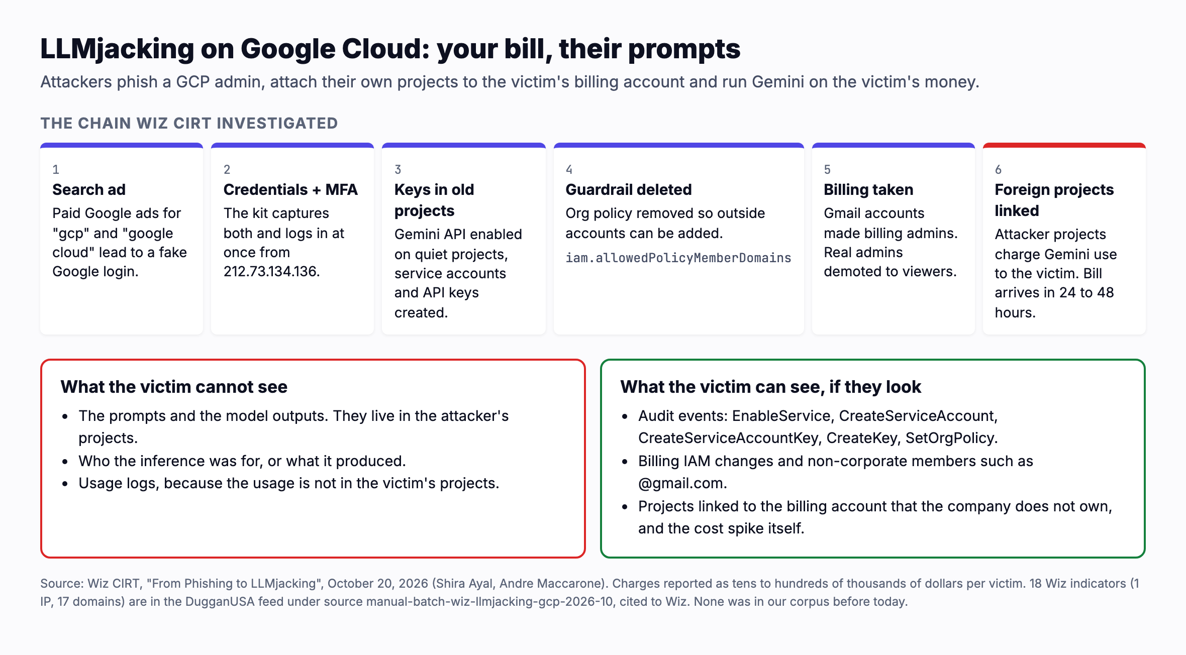 LLMjacking on Google Cloud, as investigated by Wiz CIRT. Step 1: paid Google search ads for gcp and google cloud lead to a fake Google login. Step 2: the kit captures credentials and the MFA code and logs in at once from 212.73.134.136. Step 3: the attacker enables the Gemini API on quiet projects and creates service accounts and API keys. Step 4: the attacker deletes the org policy iam.allowedPolicyMemberDomains so outside accounts can be added. Step 5: Gmail accounts become billing admins and the real admins are demoted to viewers. Step 6: attacker projects are linked to the victim billing account, and the bill arrives in 24 to 48 hours. The victim cannot see the prompts, the outputs or the usage logs. The victim can see the audit events, billing IAM changes, non corporate members, unknown linked projects and the cost spike.