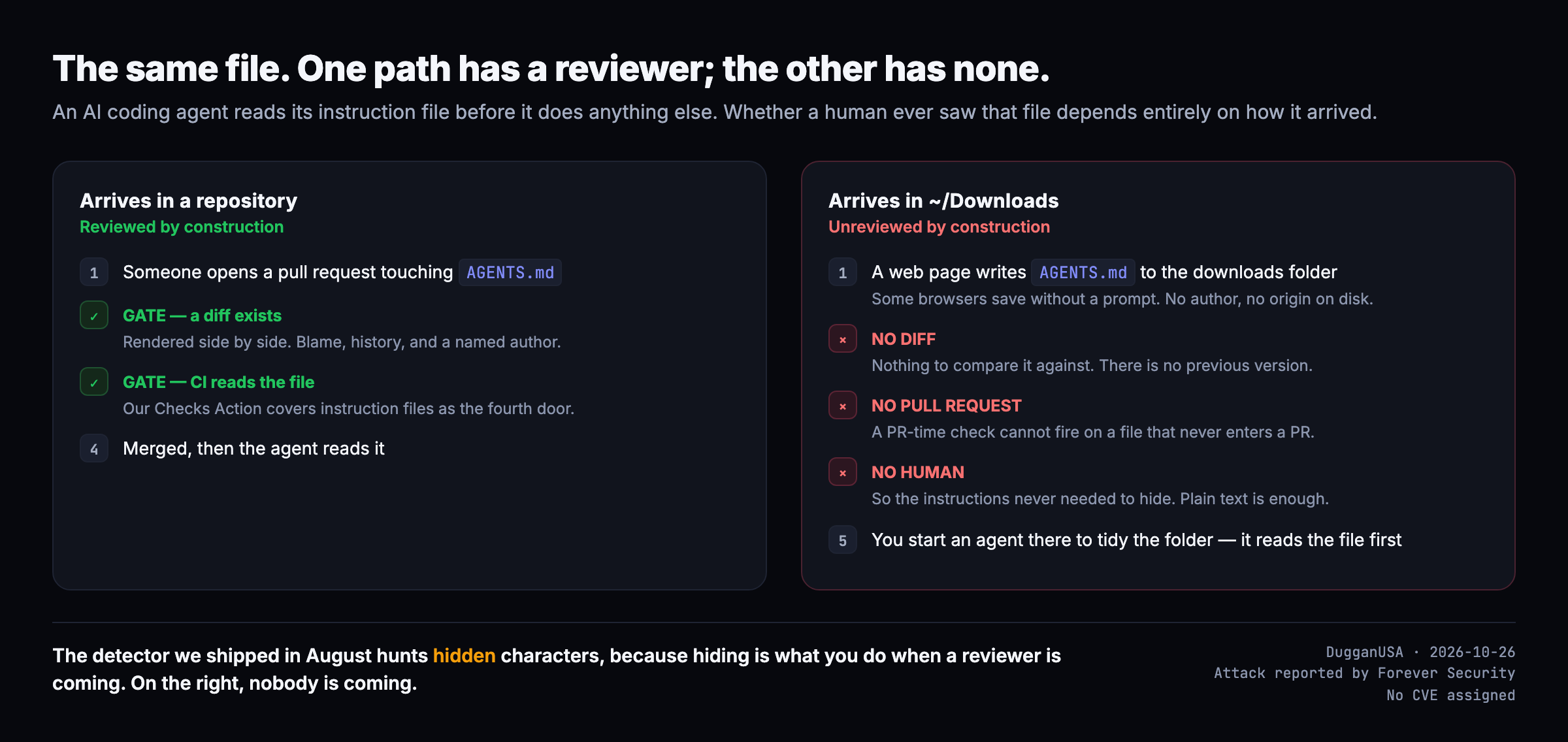 Two paths an agent instruction file can take: a repository path with a diff and a CI gate, and a Downloads path with no diff, no pull request and no human reviewer