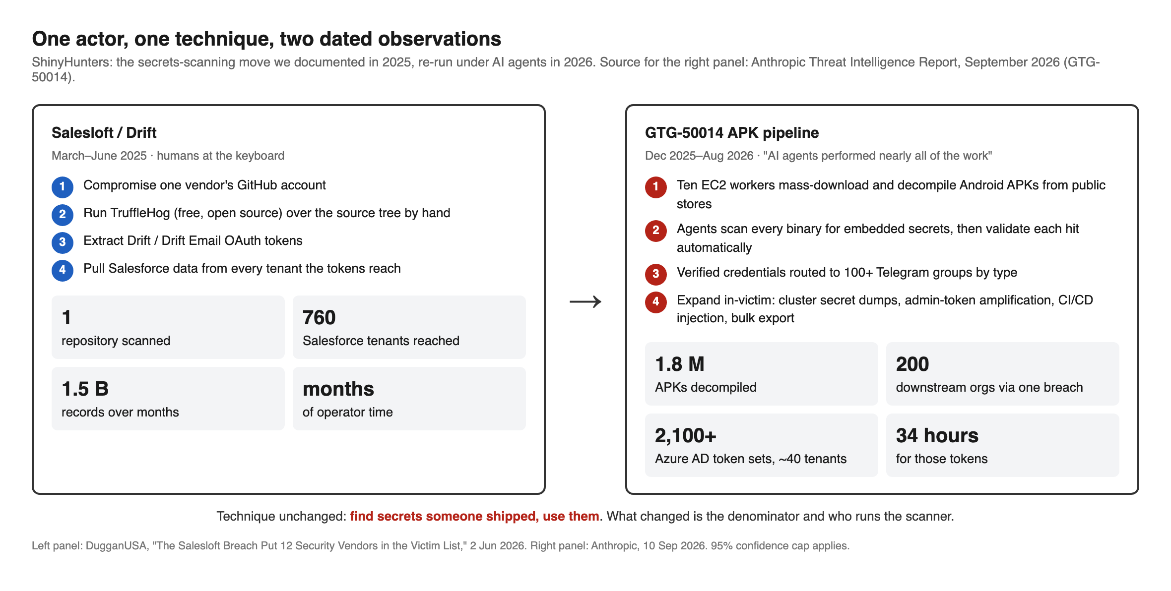 Two dated observations of one actor. 2025, Salesloft: ShinyHunters compromise one GitHub account, run TruffleHog by hand, extract Drift OAuth tokens, reach 760 Salesforce tenants. December 2025 to August 2026, GTG 50014: ten EC2 workers under AI agents decompile 1.8 million Android APKs, scan for secrets, validate, route to 100 plus Telegram groups, reach 200 downstream organizations and 2,100 Azure AD token sets across about 40 tenants in 34 hours. Same technique, scale and automation changed.