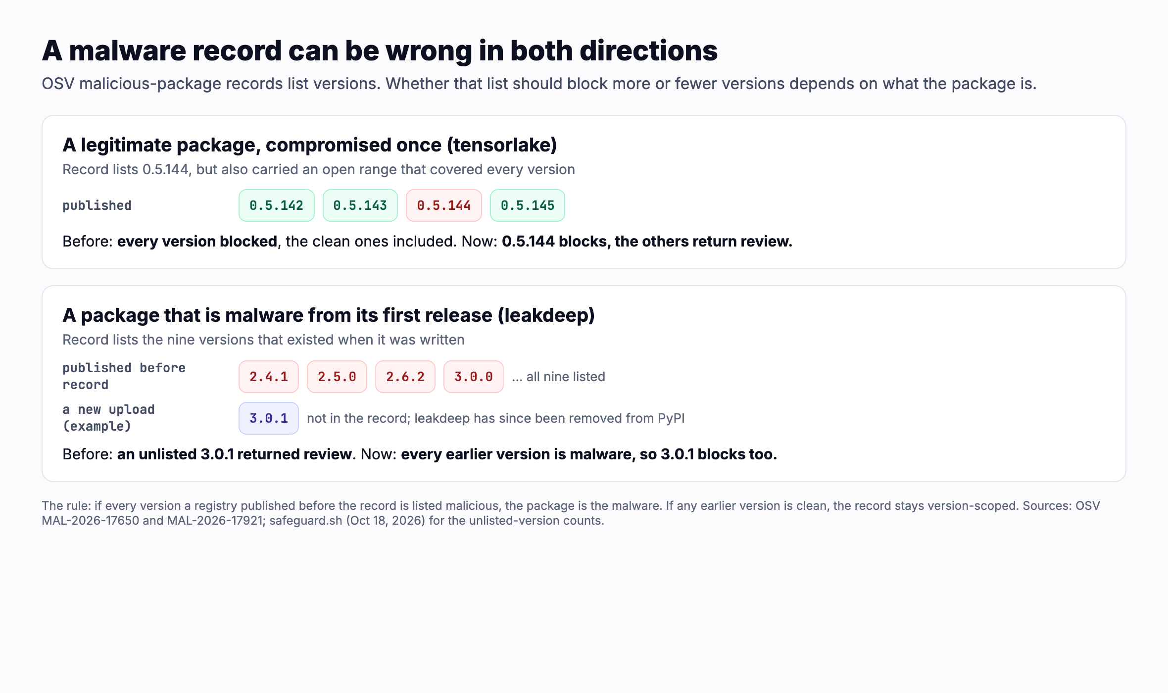 Two cases side by side. A legitimate package compromised once, tensorlake: clean 0.5.142 and 0.5.143, poisoned 0.5.144, clean 0.5.145; before, every version blocked; now only 0.5.144 blocks. A package that is malware from its first release, leakdeep: all nine versions published before the record are listed malicious; an unlisted new upload such as 3.0.1 used to return review and now blocks too.