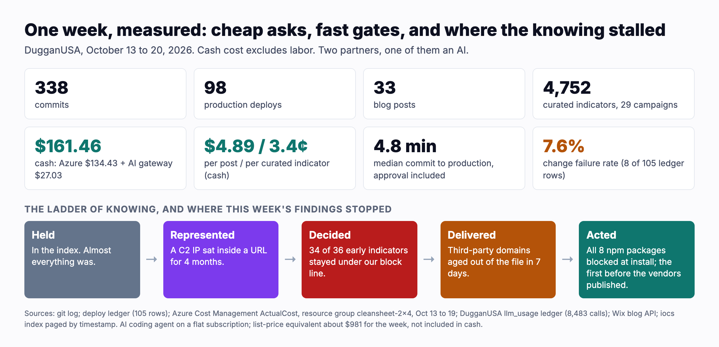 One week at DugganUSA, October 13 to 20, 2026. Output: 338 commits, 98 production deploys, 33 blog posts, 4,752 curated threat indicators across 29 campaign batches. Cash cost $161.46: Azure $134.43 and the AI gateway $27.03. Per unit, cash: $4.89 per post, $1.54 per deploy, 3.4 cents per curated indicator. Median commit to production 4.8 minutes, change failure rate 7.6 percent. The ladder of knowing: held, represented, decided, delivered, acted; this week's examples stalled at every rung except where a decision asked the whole corpus at the moment of action.