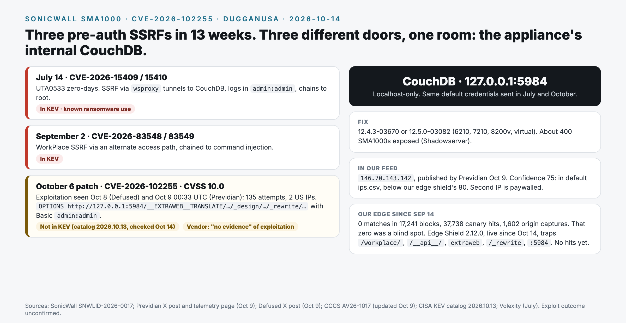 Three SMA1000 SSRFs in 13 weeks, all aimed at the same internal CouchDB. July 14, 2026: CVE 2026 15409 and 15410, UTA0533 zero days via the wsproxy endpoint, CouchDB login admin:admin, added to CISA KEV with known ransomware use. September 2, 2026: CVE 2026 83548 and 83549, WorkPlace SSRF chained to command injection, added to KEV. October 6, 2026: CVE 2026 102255, CVSS 10.0, pre auth SSRF via an alternate access path, fixed in 12.4.3 03670 and 12.5.0 03082. Exploitation seen October 8 by Defused and October 9 at 00:33 UTC by Previdian: 135 attempts from 2 US IPs, a crafted OPTIONS request through Extraweb to CouchDB at 127.0.0.1:5984 with Basic auth admin:admin. Not in CISA KEV as of catalog 2026.10.13, checked October 14. SonicWall's advisory still says no evidence of exploitation. In our feed: 146.70.143.142, published by Previdian, confidence 75. Our edge since September 14: 0 matches in 17,241 blocks and 37,738 canary hits, a blind spot. Edge Shield 2.12.0, live since October 14, now traps /workplace/, / api /, extraweb, / rewrite and :5984. No hits yet.
