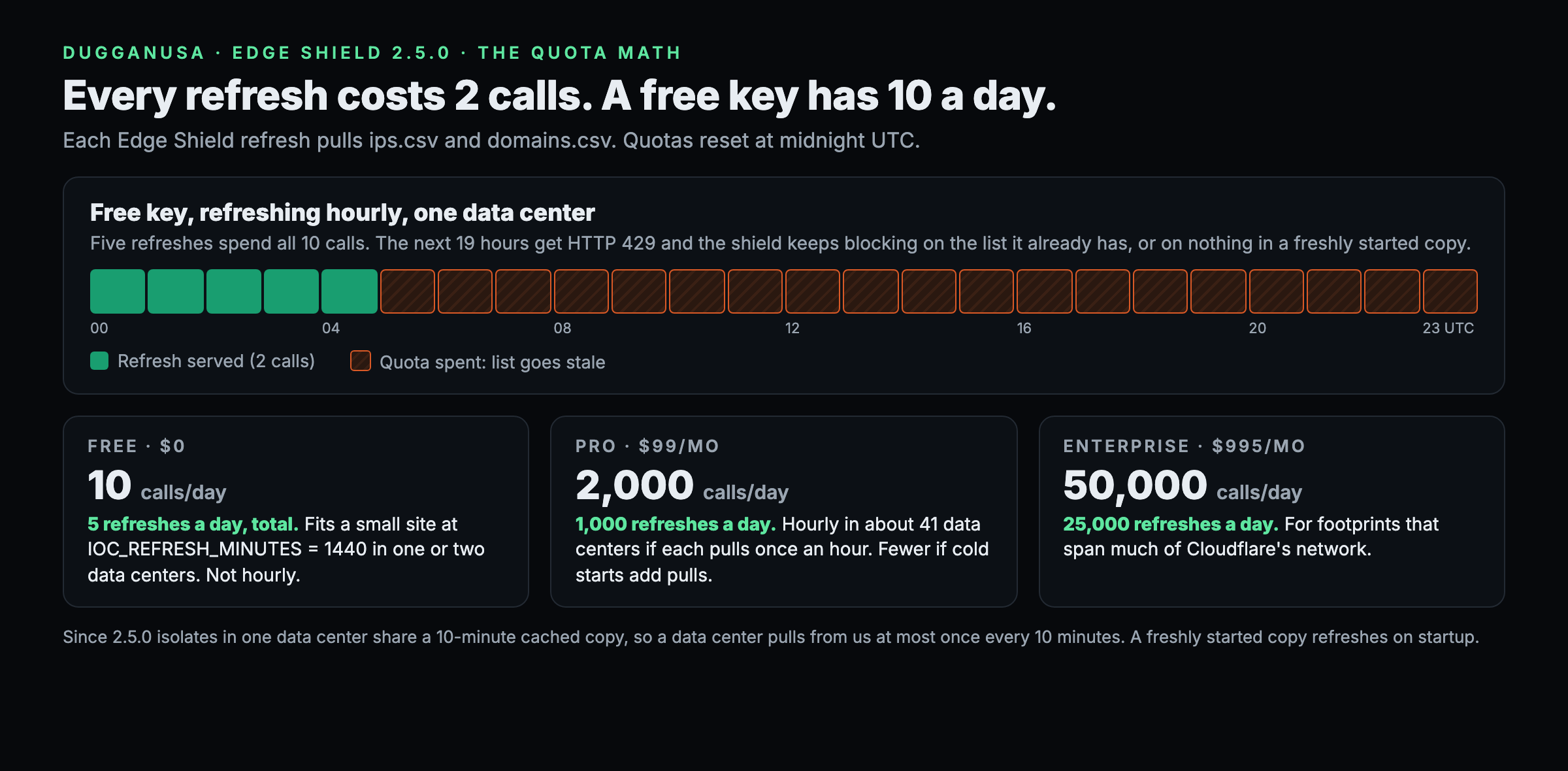 Every Edge Shield refresh costs two calls, one for ips.csv and one for domains.csv, and a free key has ten calls a day. A 24 hour strip for a free key refreshing hourly in one data center shows five refreshes served between midnight and 4 a.m. UTC, then nineteen hours of HTTP 429 where the list goes stale. Below, three tiers: Free at 10 calls a day is five refreshes total, enough for a small site refreshing daily in one or two data centers; Pro at 2,000 calls a day is 1,000 refreshes, hourly in about 41 data centers if each pulls once an hour; Enterprise at 50,000 calls a day is 25,000 refreshes.