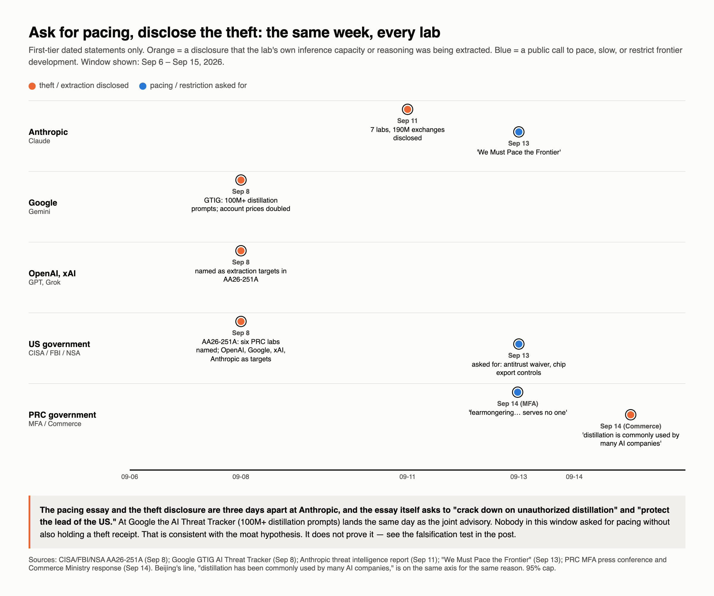 Timeline pairing each party's pacing statement with its theft disclosure, September 6 to 15, 2026. Anthropic: theft Sep 11, pacing Sep 13. Google: theft Sep 8. OpenAI and xAI: named as targets Sep 8. US government: advisory Sep 8, essay asks Sep 13. PRC: fearmongering line and distillation is common line, both Sep 14.