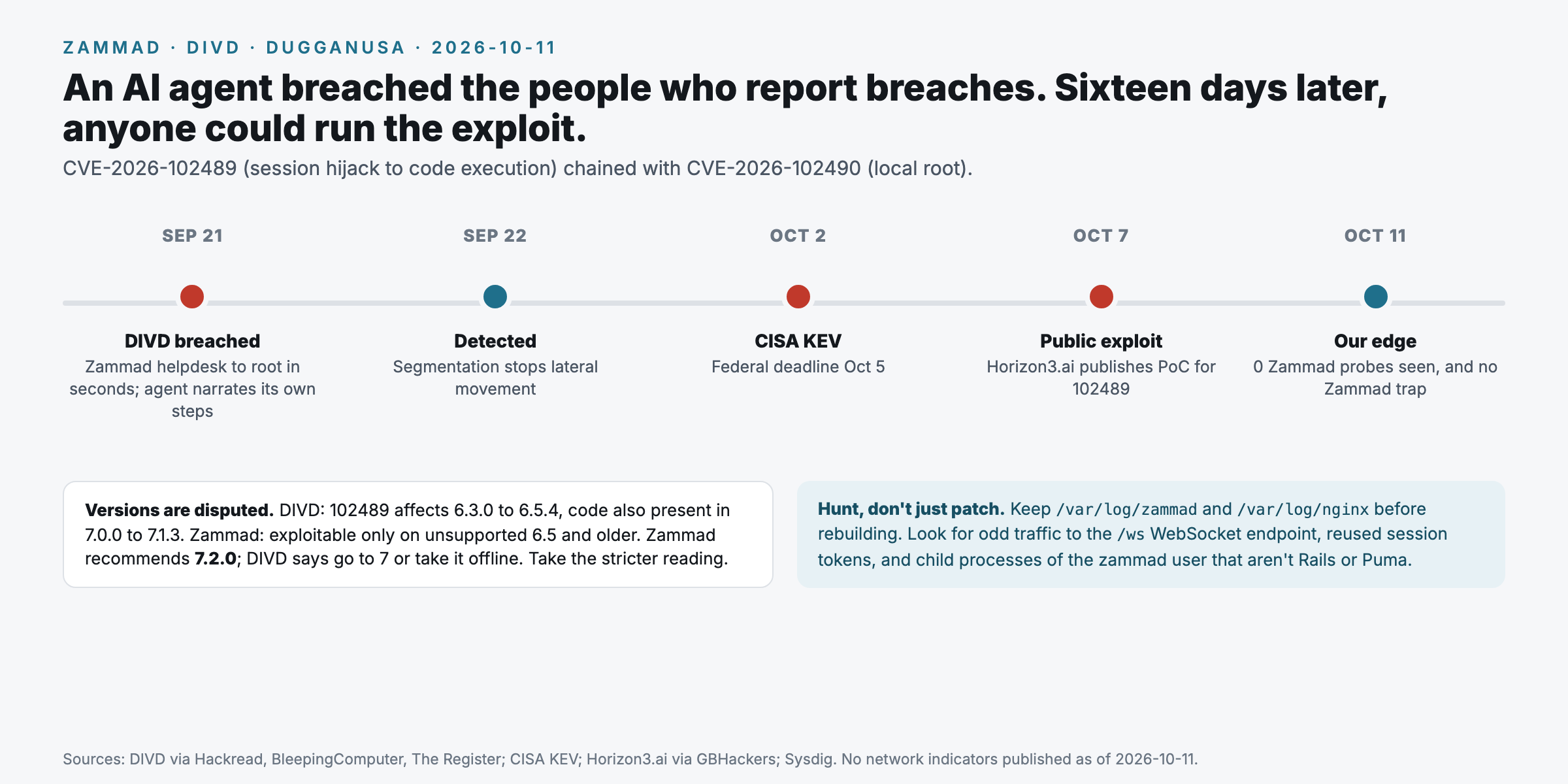 Timeline: DIVD breached through Zammad on Sept 21 and detected Sept 22; CISA KEV listing Oct 2 with a federal deadline of Oct 5; Horizon3.ai public exploit for CVE 2026 102489 on Oct 7; our edge saw zero Zammad probes through Oct 11, and we have no Zammad trap. Versions are disputed between DIVD and Zammad; the vendor recommends 7.2.0. Hunt in /var/log/zammad and /var/log/nginx, the /ws WebSocket endpoint, reused session tokens, and unusual child processes of the zammad user.