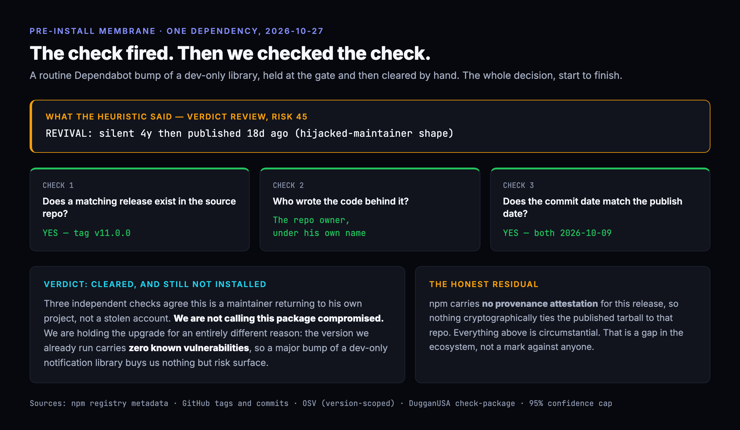The pre-install membrane decision for one dependency on 2026-10-27. The heuristic returned verdict REVIEW at risk 45 with the signal REVIVAL: silent 4y then published 18d ago, hijacked-maintainer shape. Three manual checks followed: a matching release exists in the source repo as tag v11.0.0; the code was written by the repo owner under his own name; the commit date and the publish date both read 2026-10-09. Verdict: cleared, and still not installed, because the version already in use carries zero known vulnerabilities. The honest residual is that npm carries no provenance attestation for the release, so nothing cryptographically ties the published tarball to that repository.