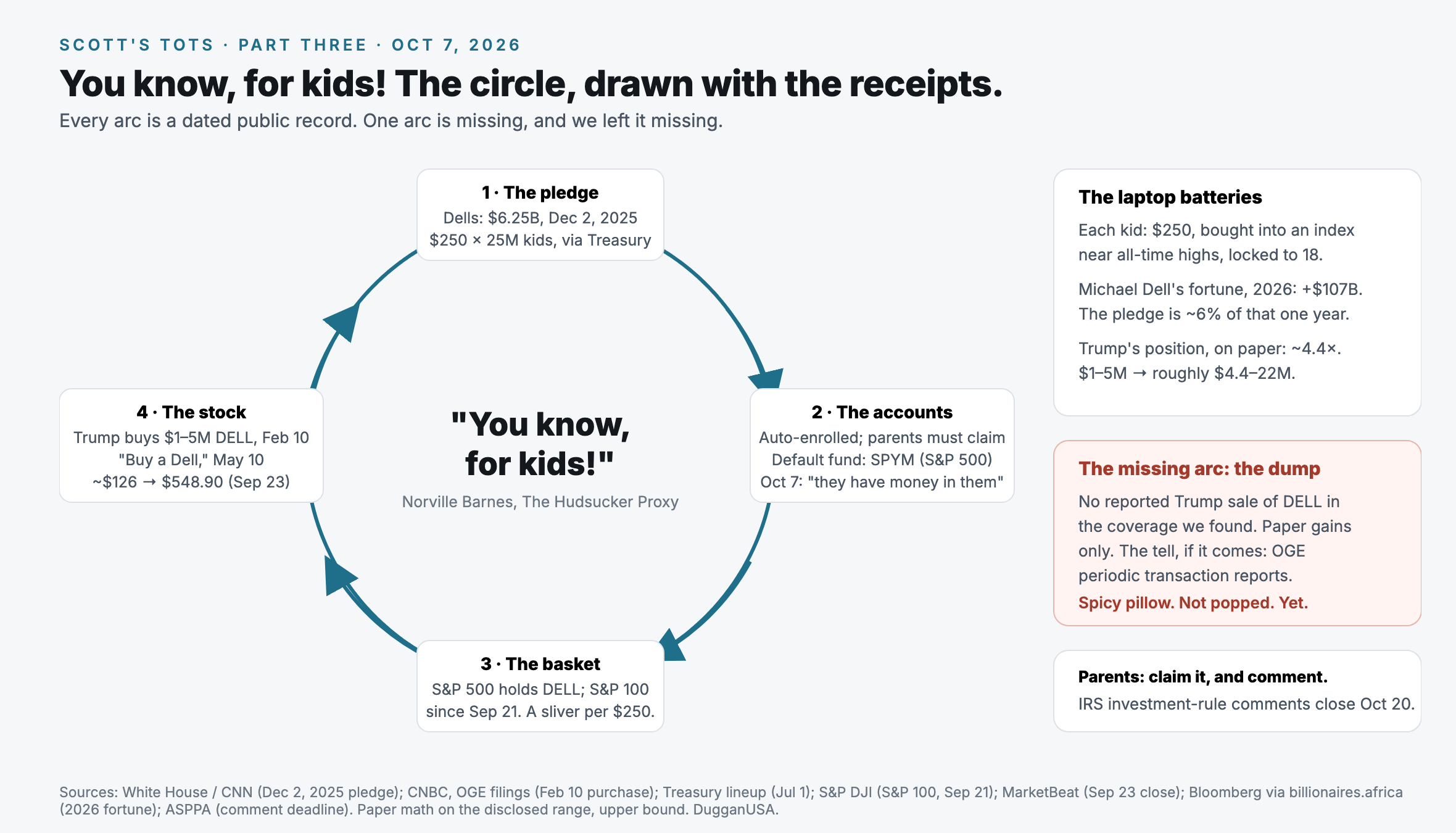 The Scott's Tots circle, part three. Four boxes around a circle with the words "You know, for kids!" in the middle. One, the pledge: the Dells commit $6.25 billion on December 2, 2025, $250 for each of 25 million children, through the Treasury. Two, the accounts: children are auto enrolled, parents must claim, the default fund is SPYM, an S&P 500 index fund, and on October 7 Susan Dell says they have money in them. Three, the basket: the S&P 500 holds Dell, which joined the S&P 100 on September 21, so a sliver of every $250 buys Dell. Four, the stock: Trump buys $1 to $5 million of Dell on February 10, says buy a Dell on May 10, and the stock goes from about $126 to $548.90 by September 23. Side panels: Michael Dell's fortune rose about $107 billion in 2026 and the pledge is about 6 percent of that one year; Trump's position is up about 4.4 times on paper, roughly $4.4 to $22 million; the missing arc is the dump, because no Trump sale of Dell appears in the reporting we found, and the tell would be his OGE periodic transaction reports; parents should claim the account and comment on the IRS investment rules before October 20.