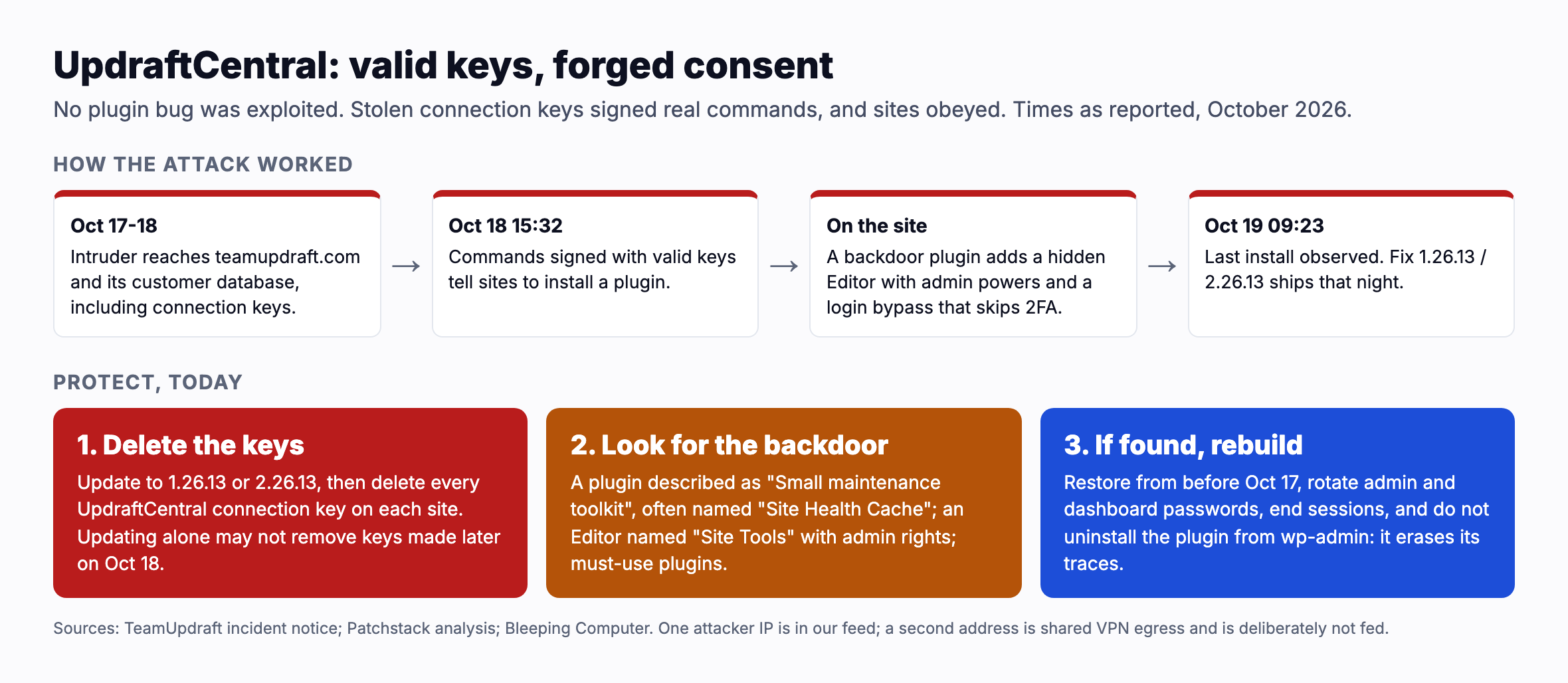 UpdraftCentral: valid keys, forged consent. No plugin bug was exploited; stolen connection keys signed real commands and sites obeyed. How the attack worked: October 17 to 18, an intruder reaches teamupdraft.com and its customer database including connection keys; October 18 at 15:32, commands signed with valid keys tell sites to install a plugin; on the site, a backdoor plugin adds a hidden Editor with admin powers and a login bypass that skips two factor authentication; October 19 at 09:23, the last install observed, with fixes 1.26.13 and 2.26.13 shipping that night. Protect today: delete the keys after updating; look for a plugin described as Small maintenance toolkit, often named Site Health Cache, an Editor named Site Tools with admin rights, and must use plugins; if found, restore from before October 17, rotate passwords, end sessions, and do not uninstall the plugin from wp admin because it erases its traces.