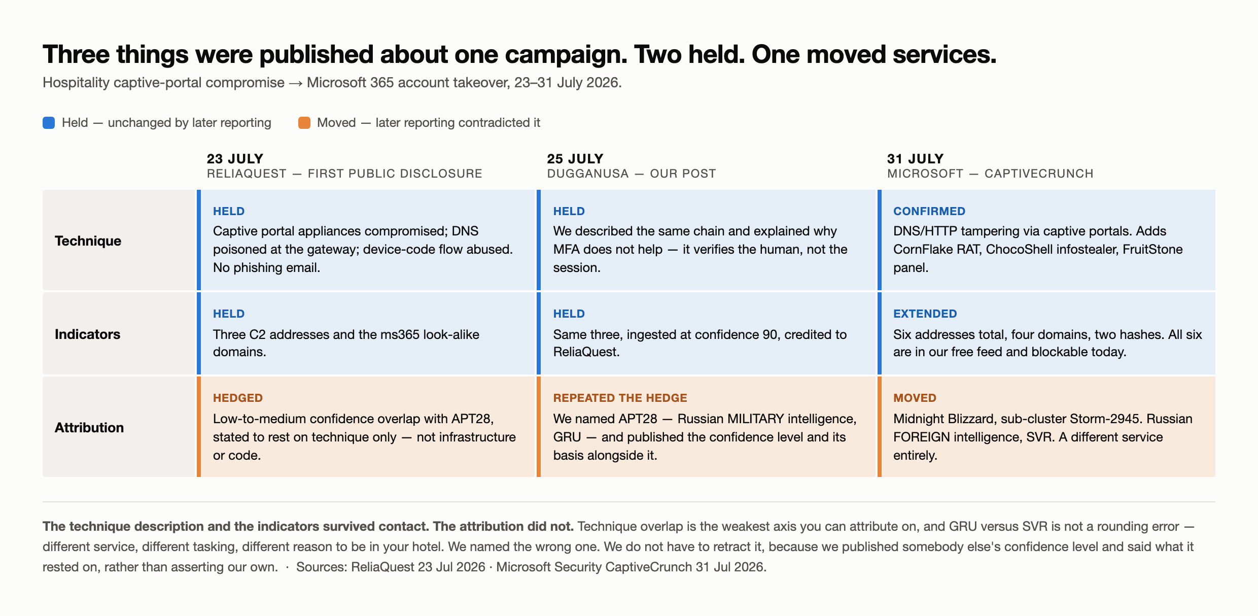 Diagram — three publications about one campaign across 23 to 31 July 2026, compared on three axes. Technique: ReliaQuest described captive portal compromise, gateway DNS poisoning and device code abuse; our 25 July post described the same chain; Microsoft confirmed it and added the CornFlake RAT, ChocoShell infostealer and FruitStone panel. Indicators: ReliaQuest published three C2 addresses and lookalike domains; we ingested the same three at confidence 90 credited to ReliaQuest; Microsoft extended it to six addresses, four domains and two hashes, all of which are in our free feed. Attribution: ReliaQuest hedged at low to medium confidence on APT28 resting on technique only; we repeated that hedge and named APT28, Russian military intelligence; Microsoft moved it to Midnight Blizzard sub cluster Storm 2945, Russian foreign intelligence. Technique and indicators held. Attribution moved.