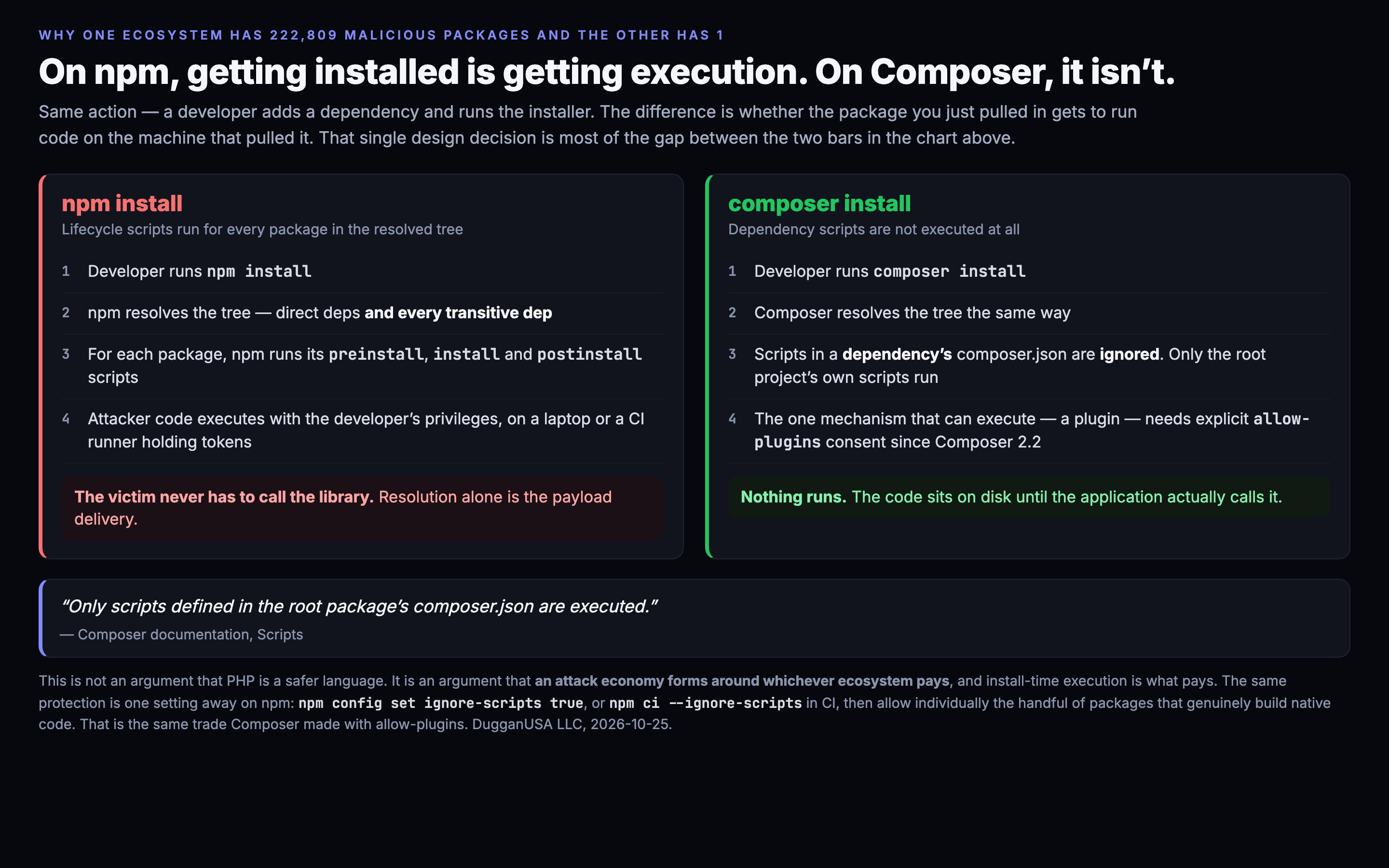 npm runs postinstall for every package in the resolved tree, so installation is code execution; Composer ignores dependency scripts and only runs the root package's