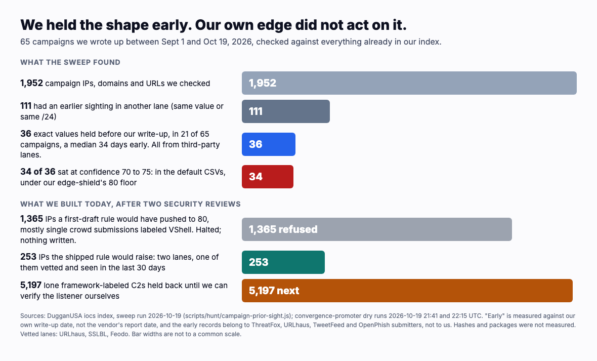 We Held 36 Campaign Indicators a Median 34 Days Early. Our Own Edge Blocked Almost None of Them.