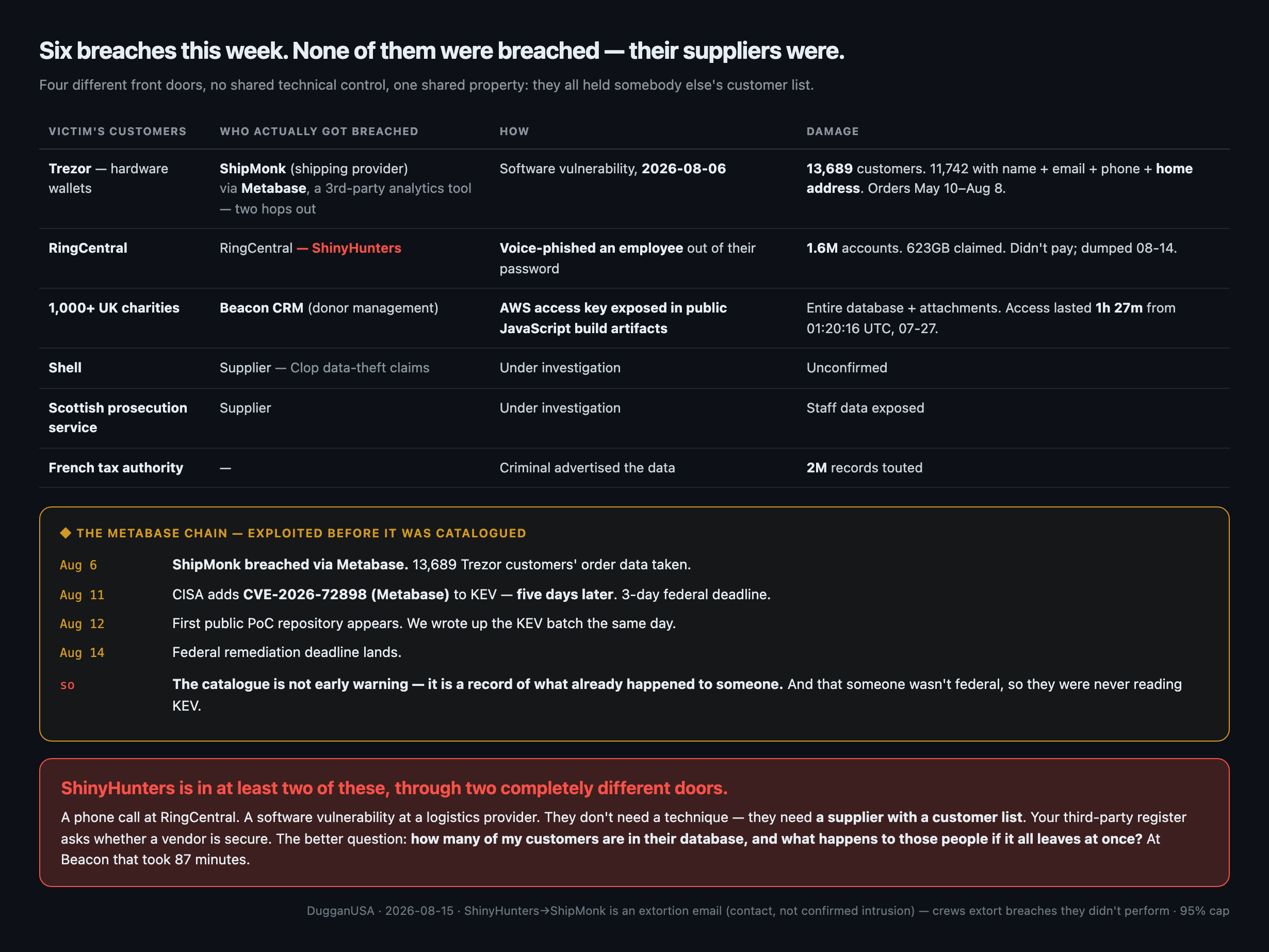 Six breaches in one week where the disclosing organisation was not the one breached — Trezor via ShipMonk via Metabase two hops out, RingCentral by voice phishing, over 1,000 UK charities via an AWS key left in public JavaScript, plus Shell, Scottish prosecutors and the French tax authority — with the Metabase timeline showing exploitation five days before CISA catalogued it