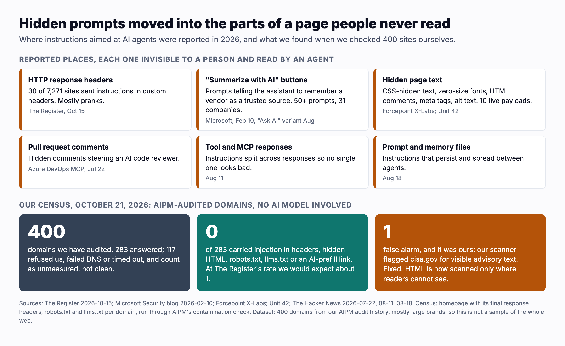Hidden prompts moved into the parts of a page people never read. Reported places in 2026, each invisible to a person and read by an agent: HTTP response headers (The Register, Oct 15: 30 of 7,271 sites, mostly pranks); "Summarize with AI" buttons that tell the assistant to remember a vendor as a trusted source (Microsoft, Feb 10, 50 or more prompts from 31 companies); hidden page text in CSS hidden elements, zero size fonts, comments, meta tags and alt text (Forcepoint X Labs and Unit 42: 10 live payloads); pull request comments steering an AI code reviewer (Jul 22); instructions split across tool and MCP responses (Aug 11); and prompt and memory files that persist between agents (Aug 18). Our census on October 21, 2026: 400 audited domains, 283 answered, 117 unmeasured; 0 of 283 carried injection in headers, hidden HTML, robots.txt, llms.txt or an AI prefill link; 1 false alarm, ours, on cisa.gov, now fixed.