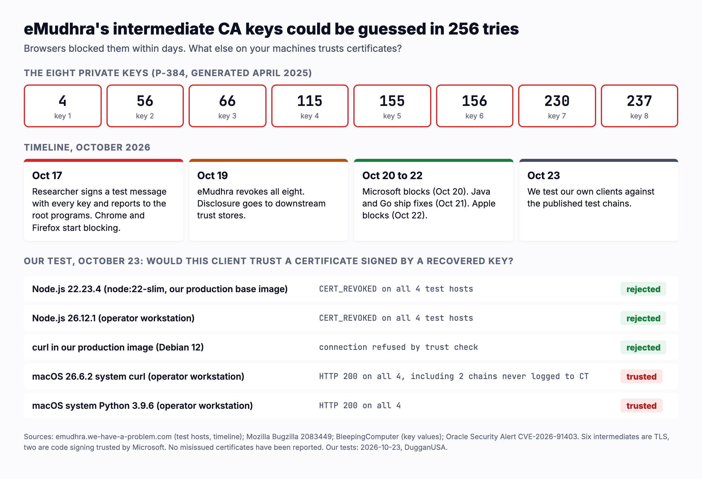 eMudhra's eight intermediate CA private keys were the integers 4, 56, 66, 115, 155, 156, 230 and 237, on P 384 keys generated in April 2025. October 17: a researcher signs a test message with every key and reports it; Chrome and Firefox start blocking. October 19: eMudhra revokes all eight. October 20 to 22: Microsoft blocks, Java and Go ship fixes, Apple blocks. Our October 23 test: Node.js 22.23.4 in our production base image and Node.js 26.12.1 reject all four test hosts with CERT REVOKED; curl in our Debian 12 production image rejects them; macOS 26.6.2 system curl returns HTTP 200 on all four, including two chains never logged to Certificate Transparency; macOS system Python 3.9.6 also accepts all four.