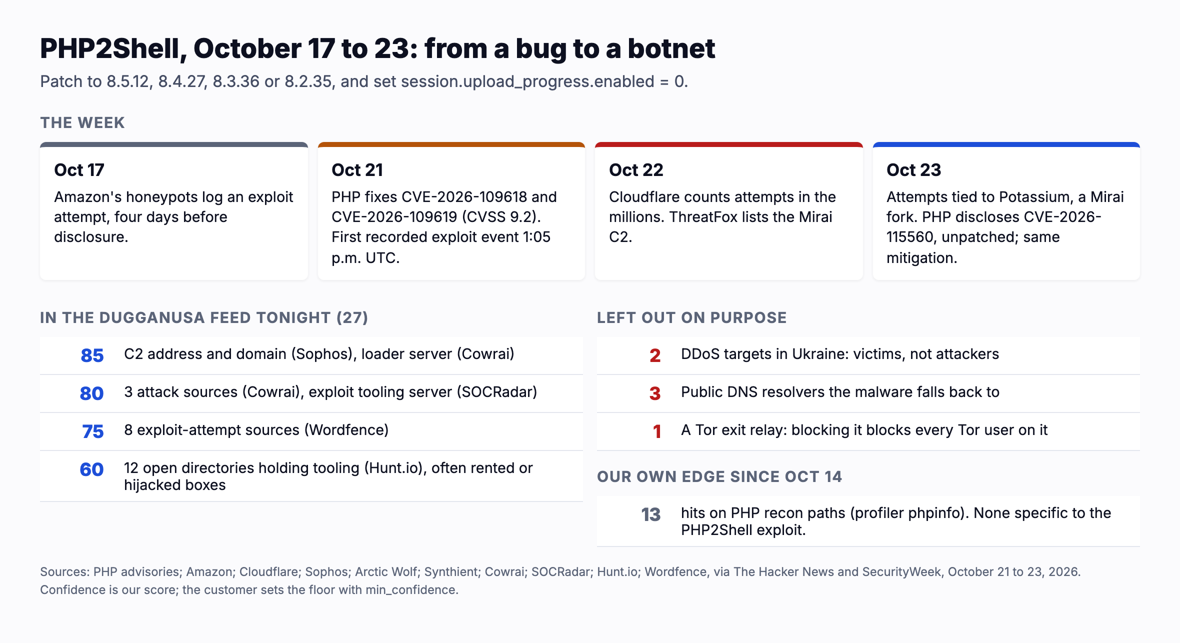 PHP2Shell, October 17 to 23, 2026. October 17: Amazon's honeypots log an exploit attempt, four days before disclosure. October 21: PHP ships emergency fixes for CVE 2026 109618 and CVE 2026 109619, both CVSS 9.2; the first recorded exploit event lands 1:05 p.m. UTC. October 22: Cloudflare counts attempts in the millions. October 23: Sophos and others tie the attempts to Potassium, a Mirai fork, and PHP discloses CVE 2026 115560, unpatched, with the same mitigation. What is in the DugganUSA feed: 27 indicators under source manual batch php2shell potassium. C2 and loader at confidence 85, attack sources and tooling server at 80, Wordfence attempt sources at 75, open directories at 60. Left out on purpose: two DDoS targets, which are victims, public DNS resolvers, and one Tor exit. Two attempt sources sit inside ranges we have carried since June 14. Our own edge: 13 hits on PHP recon paths since October 14, none specific to the PHP2Shell exploit.