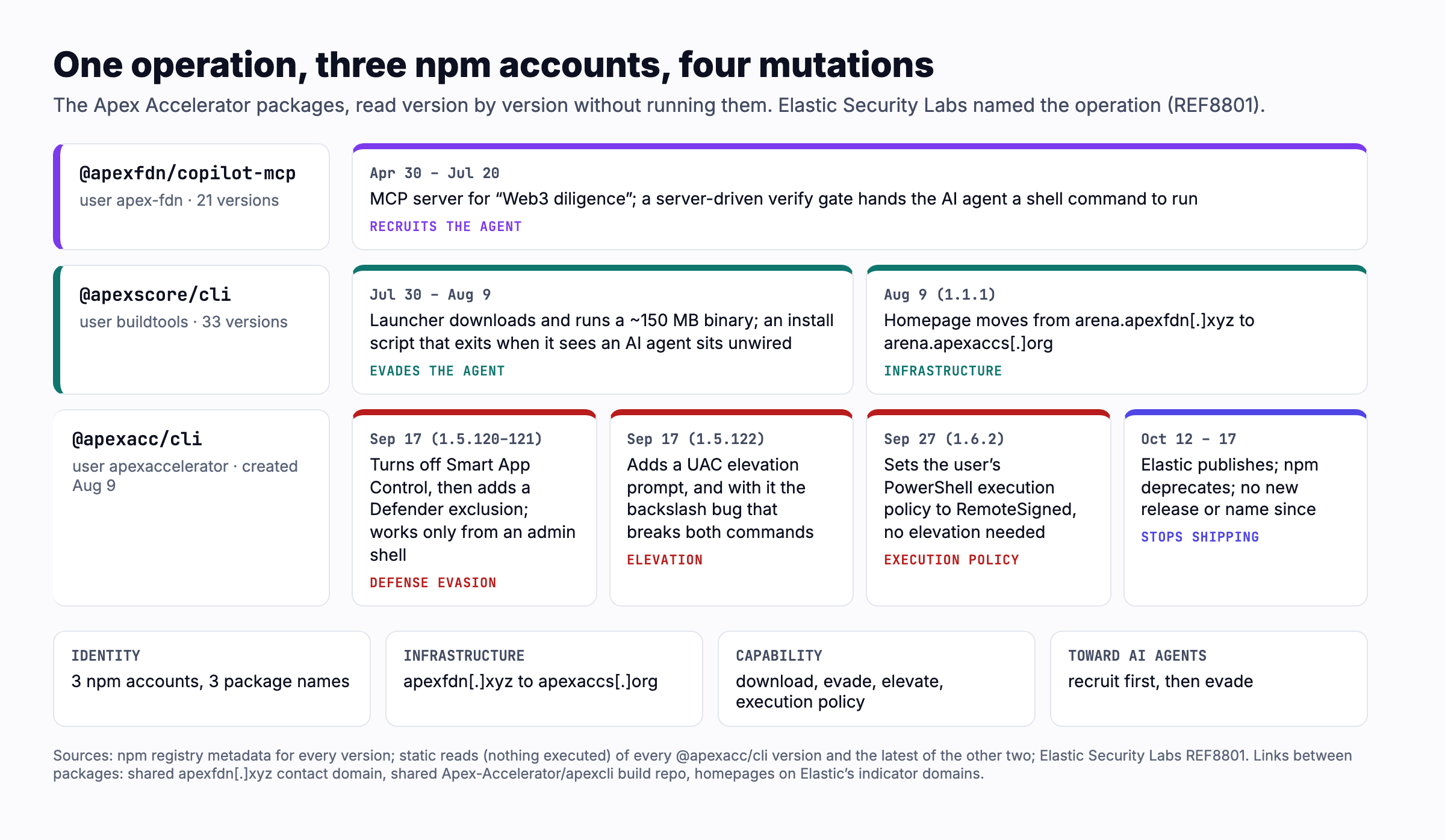 Timeline of three npm packages from one operation. @apexfdn/copilot mcp, April 30 to July 20, an MCP server whose verify gate hands the AI agent a shell command. @apexscore/cli, July 30 to August 9, a binary downloading launcher with an unwired script that exits when it sees an AI agent, and a homepage move from apexfdn.xyz to apexaccs.org
