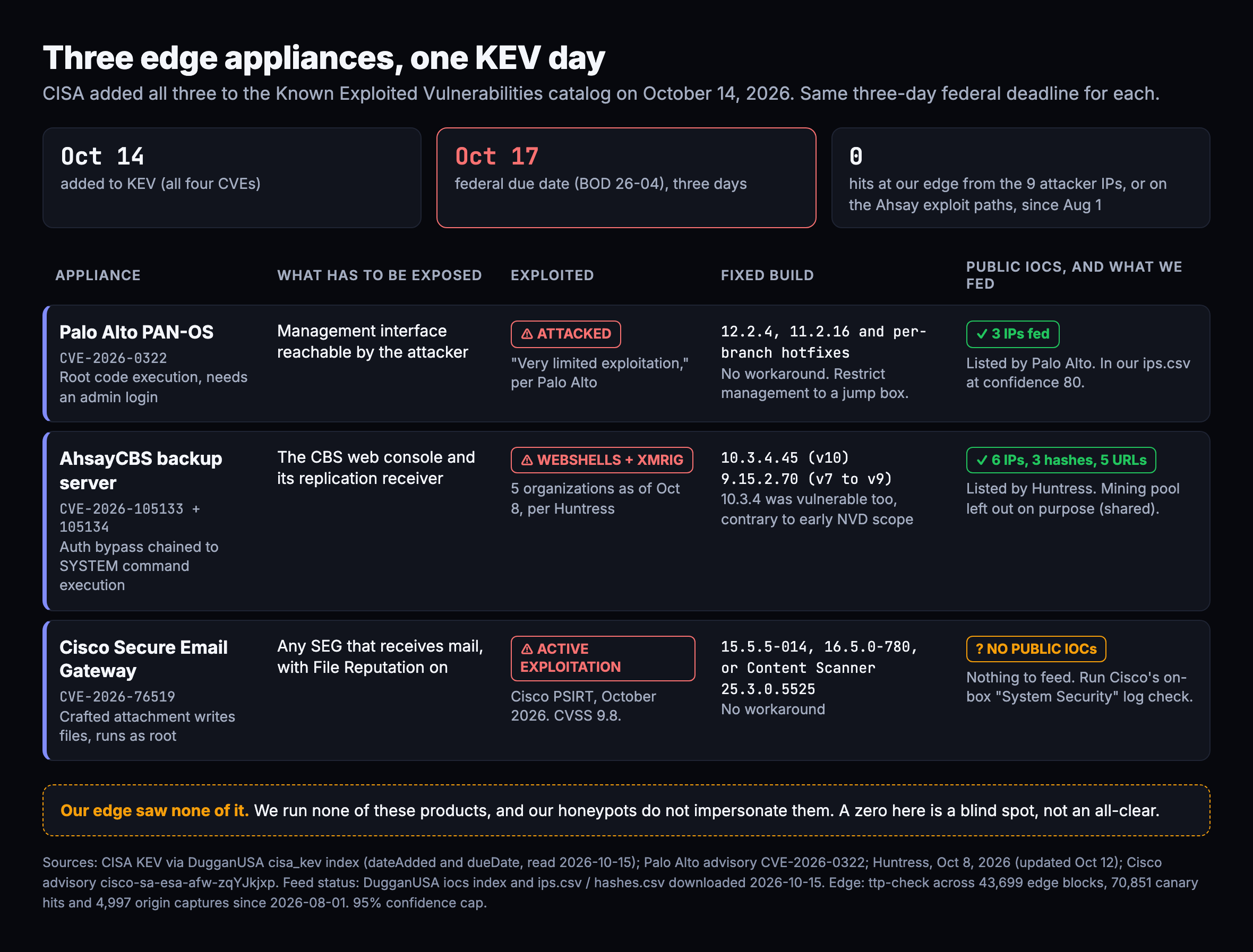 Three edge appliances added to CISA KEV on October 14, 2026, all with a federal due date of October 17. Palo Alto PAN OS CVE 2026 0322: root code execution that needs an admin login on a reachable management interface; very limited exploitation per Palo Alto; fixed in 12.2.4, 11.2.16 and per branch hotfixes, no workaround; 3 IPs listed by Palo Alto are in our ips.csv at confidence 80. AhsayCBS CVE 2026 105133 and 105134: authentication bypass chained to SYSTEM command execution; webshells and XMRig at 5 organizations as of October 8 per Huntress; fixed in 10.3.4.45 for v10 and 9.15.2.70 for v7 to v9; 6 IPs, 3 hashes and 5 URLs from Huntress fed, mining pool left out. Cisco Secure Email Gateway CVE 2026 76519: a crafted attachment writes files and runs as root when File Reputation is on; active exploitation per Cisco PSIRT, CVSS 9.8; fixed in 15.5.5 014, 16.5.0 780 or Content Scanner Tools 25.3.0.5525; no public IOCs. Our edge saw zero hits from the 9 attacker IPs or on the Ahsay exploit paths since August 1, a blind spot rather than an all clear.