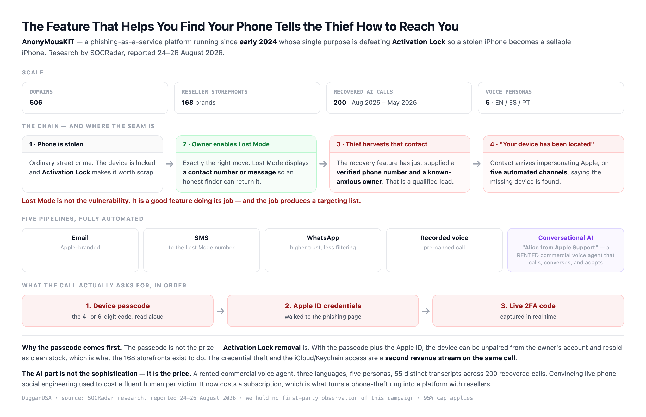 The AnonyMousKIT chain: a phone is stolen, the owner correctly enables Lost Mode which displays a contact number, the thief harvests that number as a qualified lead, and five automated pipelines — email, SMS, WhatsApp, recorded voice and a rented conversational AI agent — deliver an Apple impersonating "your device has been located" message that asks for the device passcode, then Apple ID credentials, then a live 2FA code