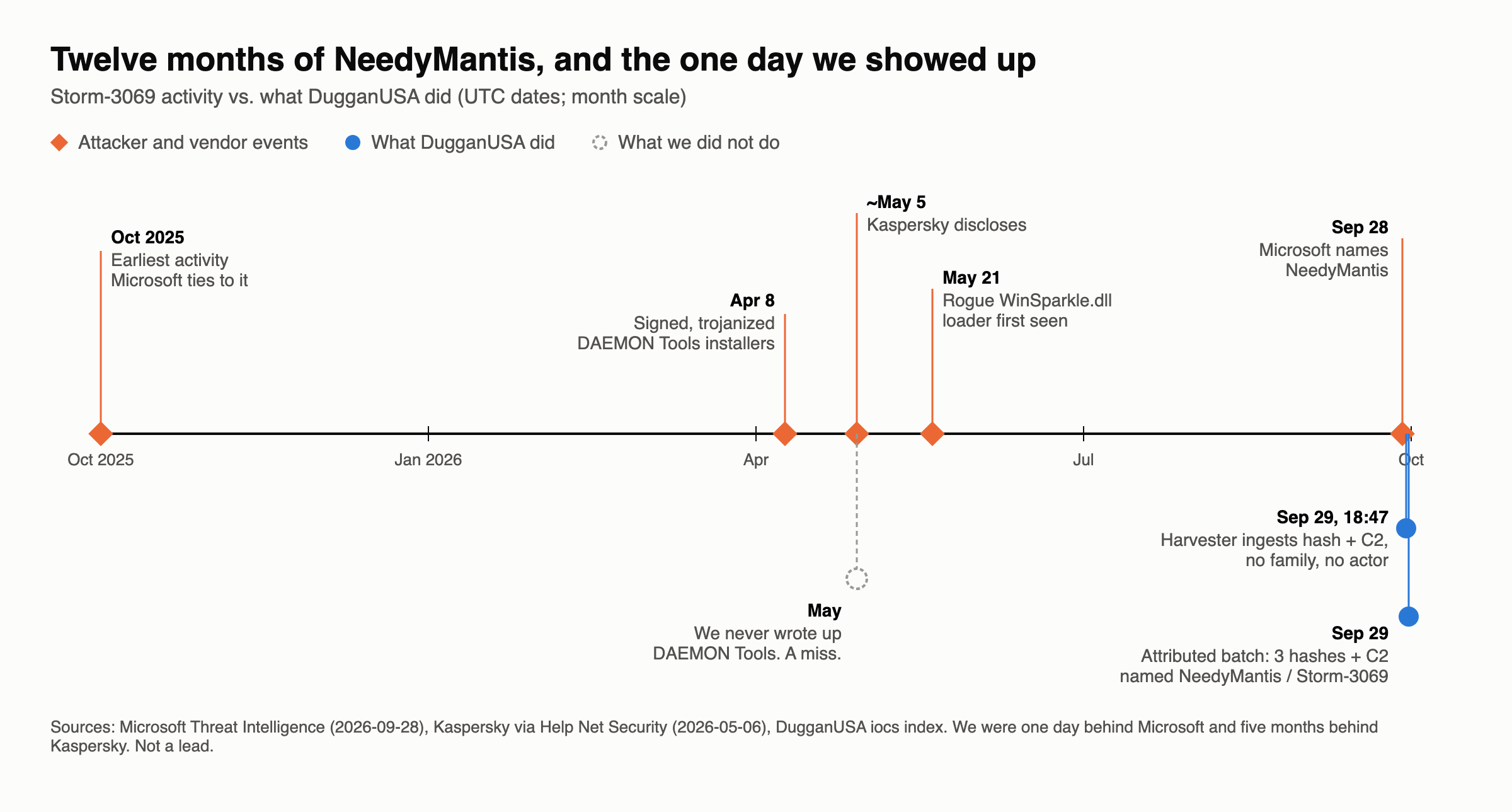 Timeline from October 2025 to September 2026 showing earliest NeedyMantis activity, the trojanized DAEMON Tools installers from April 8, Kaspersky's disclosure in early May, the WinSparkle.dll loader first seen May 21, Microsoft naming NeedyMantis on September 28, and our two ingests on September 29. A dashed marker shows we never wrote up DAEMON Tools.
