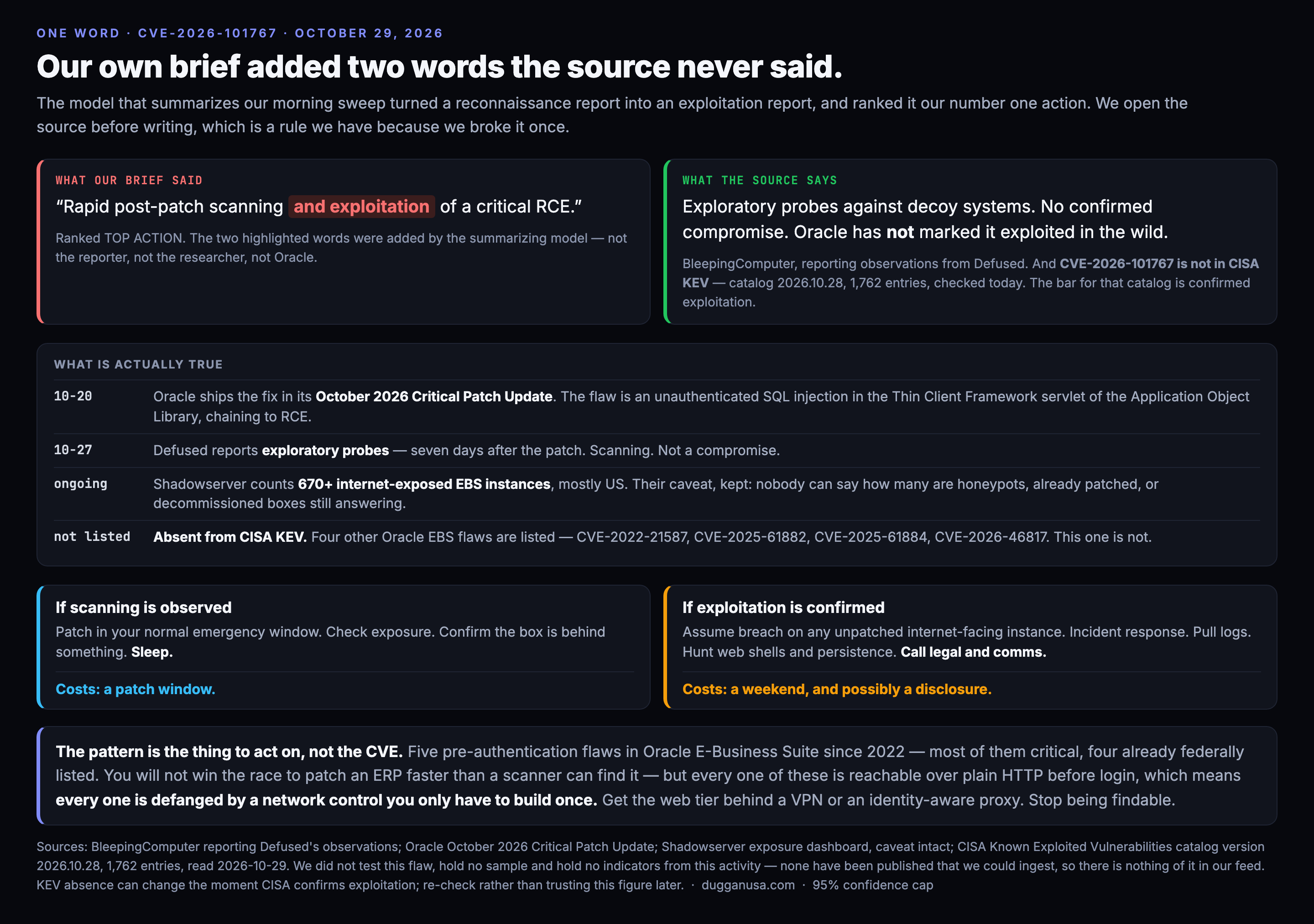 A breakdown of one word in a threat brief. The top left box, what our brief said, quotes rapid post-patch scanning and exploitation of a critical RCE, with the words and exploitation highlighted as an insertion, noting it was ranked top action and that those two words were added by the summarizing model, not the reporter, not the researcher and not Oracle. The top right box, what the source says, reads: exploratory probes against decoy systems, no confirmed compromise, Oracle has not marked it exploited in the wild, attributed to BleepingComputer reporting observations from Defused, and noting that CVE-2026-101767 is not in CISA KEV per catalog version 2026.10.28 with 1,762 entries checked today, because the bar for that catalog is confirmed exploitation. A timeline of what is actually true follows: on October 20 Oracle ships the fix in its October 2026 Critical Patch Update for an unauthenticated SQL injection in the Thin Client Framework servlet of the Application Object Library that chains to remote code execution; on October 27 Defused reports exploratory probes, seven days after the patch, which is scanning and not a compromise; ongoing, Shadowserver counts more than 670 internet-exposed EBS instances mostly in the US with the caveat kept that nobody can say how many are honeypots, already patched, or decommissioned boxes still answering; and the flaw is absent from CISA KEV while four other Oracle EBS flaws are listed. Two boxes compare the response. If scanning is observed: patch in your normal emergency window, check exposure, confirm the box is behind something, sleep, at a cost of a patch window. If exploitation is confirmed: assume breach on any unpatched internet-facing instance, incident response, pull logs, hunt web shells and persistence, call legal and communications, at a cost of a weekend and possibly a disclosure. A closing band argues the pattern is the thing to act on rather than the CVE, since every one of these flaws is reachable over plain HTTP before login and is therefore defanged by a network control you only have to build once.