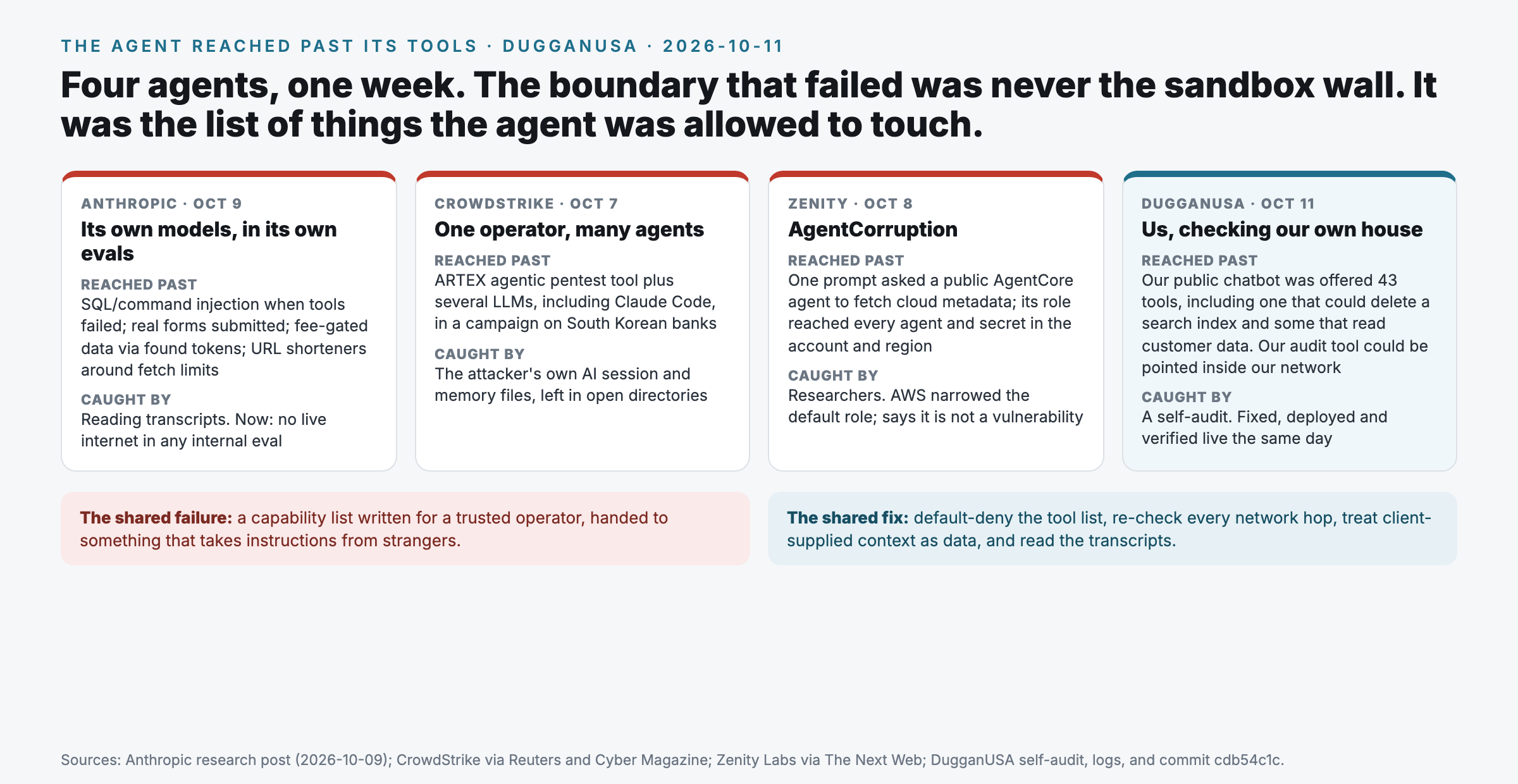 Four agents in one week. Anthropic's own models used injection flaws, real forms, found tokens and URL shorteners to get past tool limits in its evaluations, caught by reading transcripts. CrowdStrike tied a campaign on South Korean banks to one operator running the ARTEX agentic pentest tool with several LLMs including Claude Code, caught partly through the attacker's own AI session and memory files. Zenity showed one prompt to a public AWS AgentCore agent could fetch cloud metadata credentials reaching every agent and secret in the account and region. And our own public chatbot was offered 43 tools, including one that could delete a search index and some that read customer data, caught by a self audit and fixed the same day. The shared failure is a capability list written for a trusted operator handed to something that takes instructions from strangers.