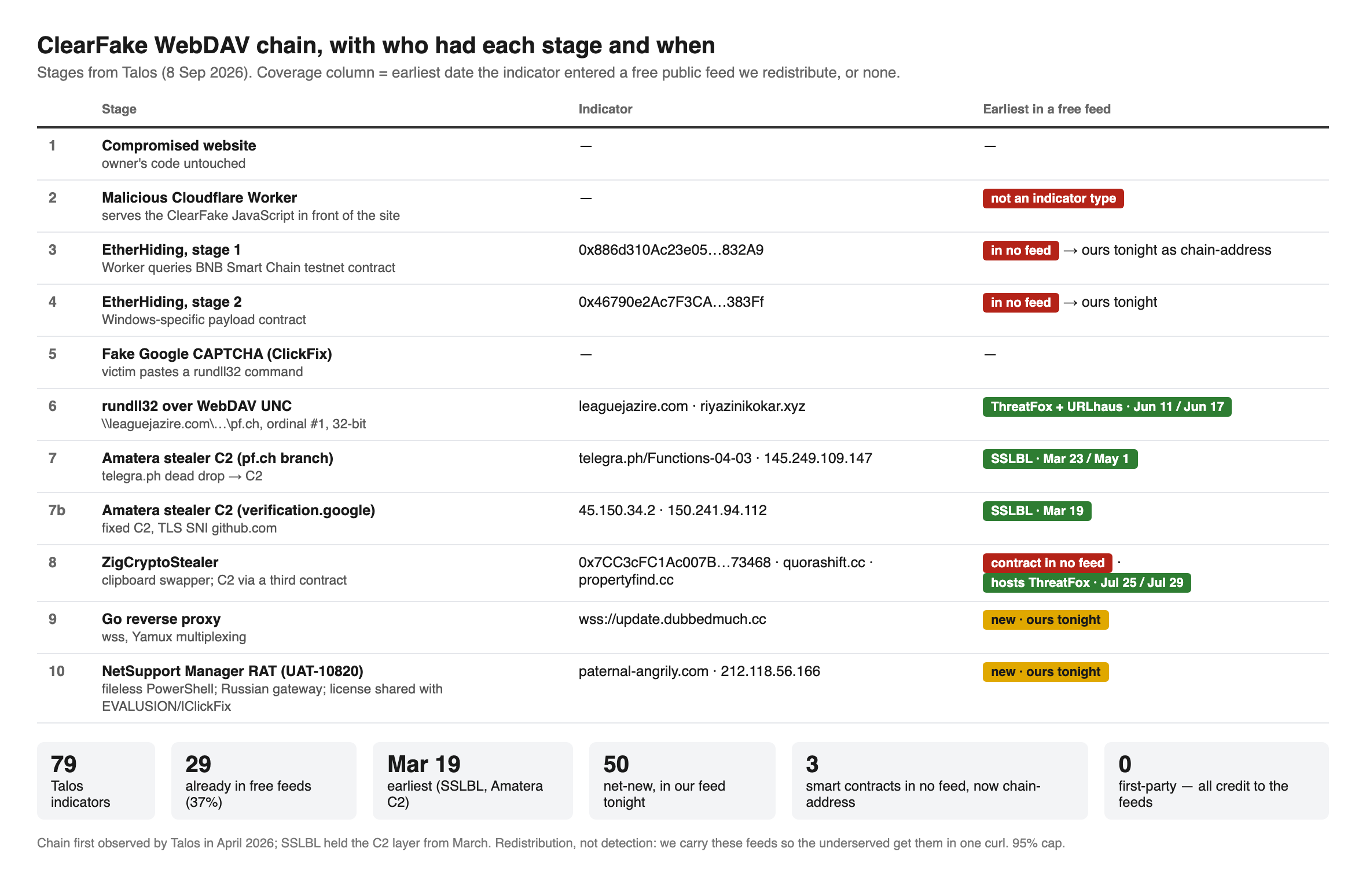 The ClearFake WebDAV chain as a vertical flow with a feed coverage column. Stages: compromised site; malicious Cloudflare Worker; BNB Smart Chain contract 0x886d (not in any feed); Windows contract 0x4679 (not in any feed); fake CAPTCHA ClickFix; rundll32 over WebDAV UNC to leaguejazire.com (ThreatFox and URLhaus, June 11); two DLL loaders; Amatera C2 145.249.109.147 (SSLBL, May 1) and 45.150.34.2 (SSLBL, March 19); telegra.ph dead drop (SSLBL, March 23); ZigCryptoStealer contract 0x7CC3 (not in any feed) with C2 hosts on quorashift.cc and propertyfind.cc (ThreatFox, July); Go reverse proxy wss update.dubbedmuch.cc (new); NetSupport gateway paternal angrily.com and 212.118.56.166 (new). Tally: 29 of 79 indicators already in free feeds, earliest March 19; 3 smart contracts in none.