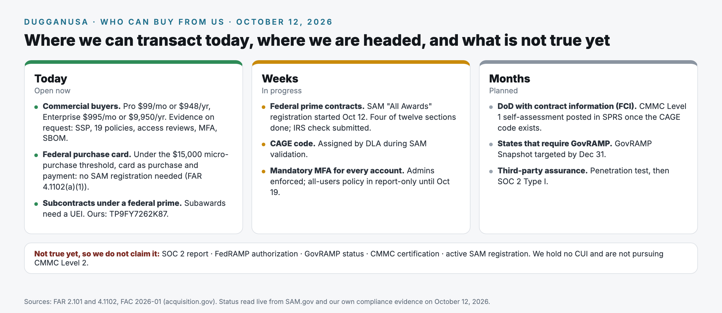 Who can buy from DugganUSA, as of October 12, 2026. Today: commercial buyers at Pro $99 a month or $948 a year and Enterprise $995 a month or $9,950 a year, with evidence on request (system security plan, 19 policies, access reviews, MFA, SBOM); federal purchase card buyers under the $15,000 micro purchase threshold, where the card is both the purchase and payment method and no SAM registration is needed under FAR 4.1102(a)(1); and subcontracts under a federal prime, which need only our UEI, TP9FY7262K87. Weeks: federal prime contracts, with SAM All Awards registration started October 12, four of twelve sections done and the IRS check submitted; a CAGE code, assigned by DLA during SAM validation; and mandatory MFA for every account, with admins enforced and the all users policy in report only until October 19. Months: DoD work involving federal contract information, via a CMMC Level 1 self assessment posted in SPRS once the CAGE code exists; states that require GovRAMP, with a Snapshot targeted by December 31; and third party assurance, a penetration test then SOC 2 Type I. Not true yet, so we do not claim it: SOC 2 report, FedRAMP authorization, GovRAMP status, CMMC certification, active SAM registration. We hold no CUI and are not pursuing CMMC Level 2. Sources: FAR 2.101 and 4.1102, FAC 2026 01, and SAM.gov status read live on October 12, 2026.