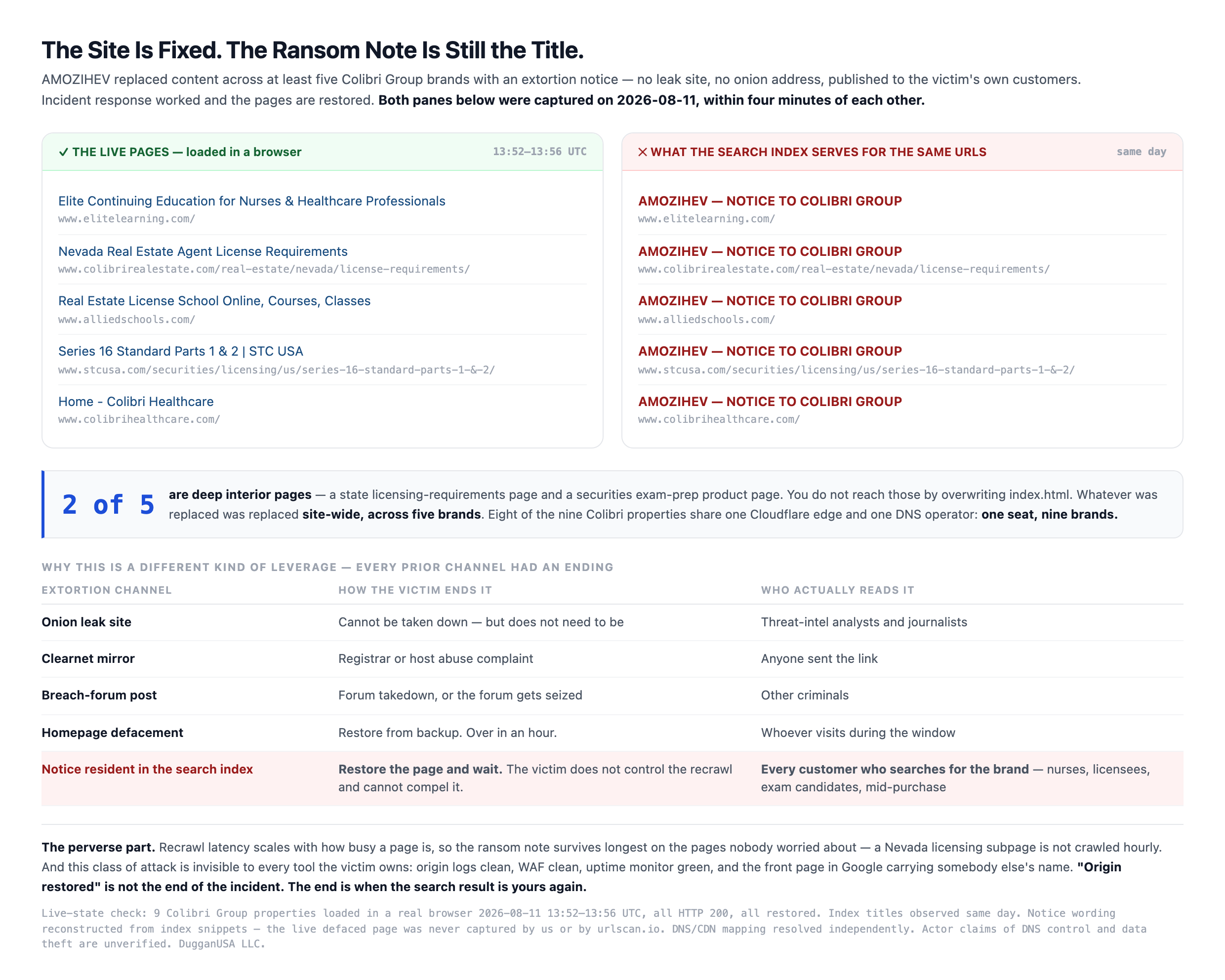 Diagram — the live Colibri pages and the search index titles for the same five URLs, captured the same day. Left pane: nine properties restored, HTTP 200, normal titles. Right pane: Google serving "AMOZIHEV — NOTICE TO COLIBRI GROUP" as the title of all five. Below, a table of extortion channels showing every prior channel had a takedown route and an index resident notice does not.