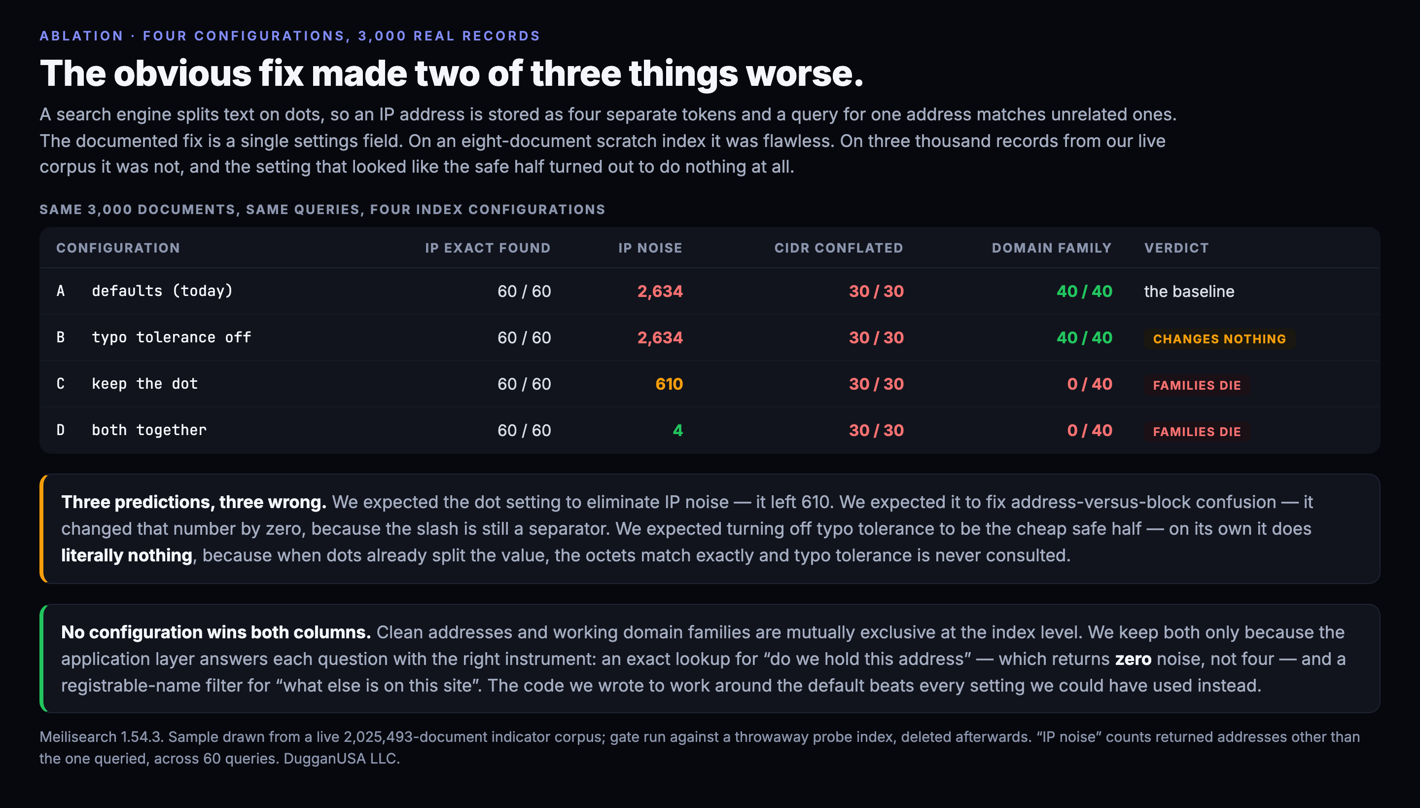A table of four index configurations measured over the same 3,000 records. Defaults: 2,634 IP noise, 30 of 30 CIDR conflated, 40 of 40 domain families found. Typo tolerance off alone: identical to defaults, changing nothing. Keeping the dot: noise falls to 610, CIDR conflation unchanged, domain families fall to 0 of 40. Both together: noise falls to 4, CIDR conflation still unchanged, domain families still 0 of 40.