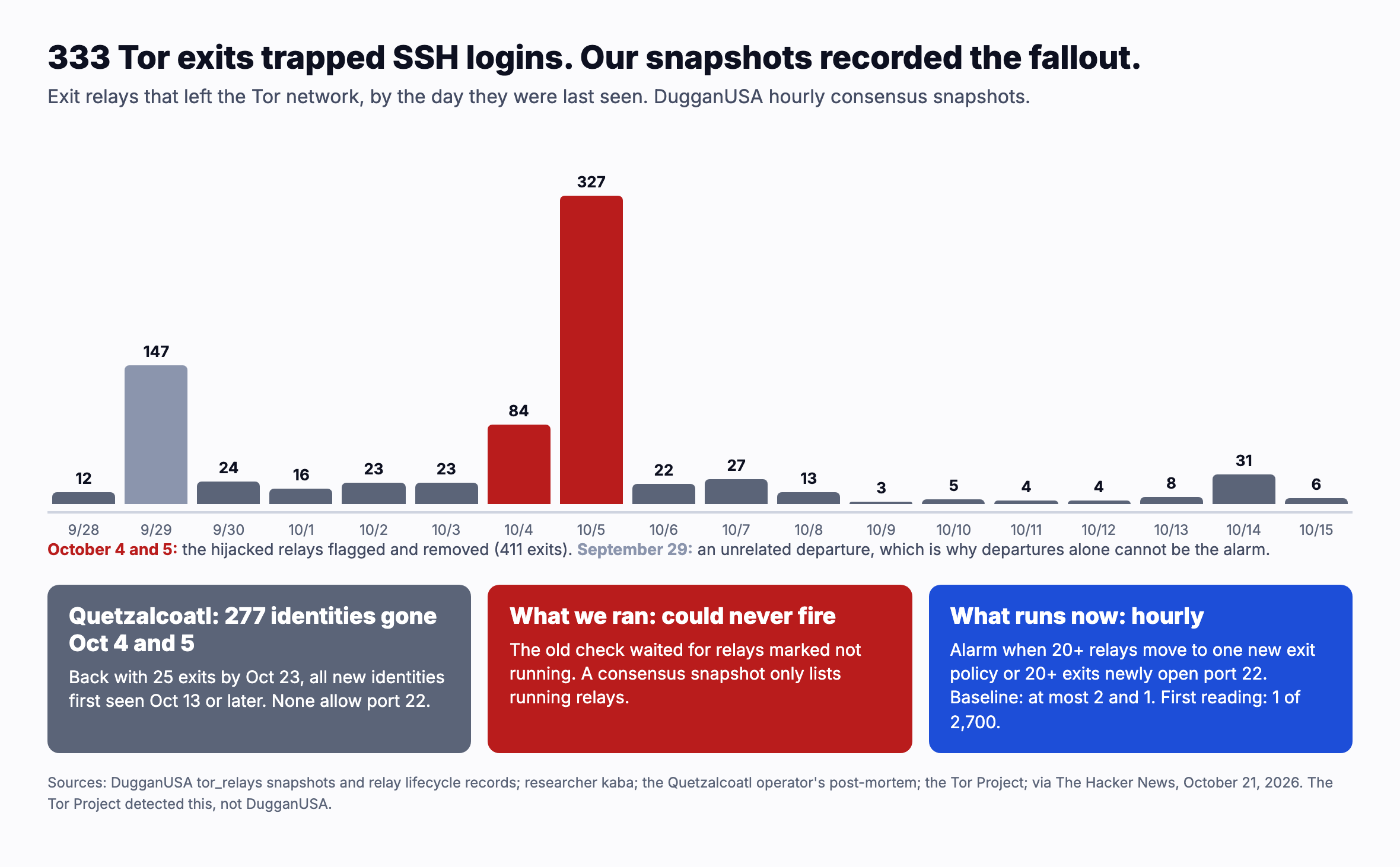 Tor exits that left the network, by the day they were last seen, September 28 to October 15, 2026, from DugganUSA's hourly Tor consensus snapshots: most days between 3 and 31; September 29: 147, an unrelated departure; October 4: 84 and October 5: 327, the hijack being flagged and removed. The Quetzalcoatl relay family: 277 identities last seen October 4 and 5; back with 25 exits by October 23, all new identities first seen October 13 or later, none allowing port 22. What we ran: a mass abandonment check that waited for a relay marked not running, which a consensus snapshot never contains, so it could not fire. What runs now: an hourly sensor that compares each snapshot with the one a day earlier and alarms when 20 or more relays move to the same new exit policy or 20 or more exits newly open port 22. Seven day baseline: at most 2 and 1. First live reading October 23, 15:29 UTC: 1 relay of 2,700 exits.
