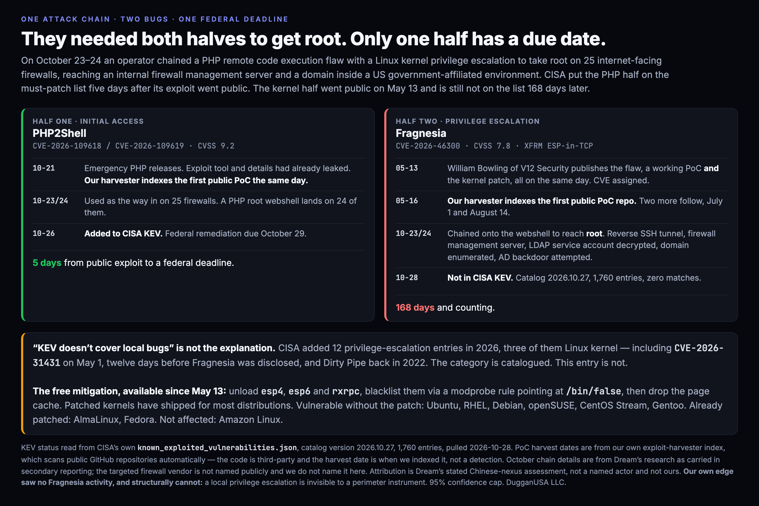 A two lane timeline comparing the two halves of the October firewall attack chain. The left lane, PHP2Shell, covers CVE-2026-109618 and CVE-2026-109619 at CVSS 9.2: emergency PHP releases on October 21 with our harvester indexing the first public proof of concept the same day, use as the initial access vector against 25 firewalls on October 23 and 24, and addition to the CISA KEV catalog on October 26 with federal remediation due October 29, a span of five days from public exploit to a federal deadline. The right lane, Fragnesia, covers CVE-2026-46300 at CVSS 7.8 in the XFRM ESP-in-TCP subsystem: public disclosure with a working proof of concept and a kernel patch on May 13 by William Bowling of V12 Security, our harvester indexing the first public proof of concept repository on May 16 with two more following on July 1 and August 14, use on October 23 and 24 chained onto the web shell to reach root including a reverse SSH tunnel and domain enumeration, and as of October 28 still absent from CISA KEV, 168 days and counting.