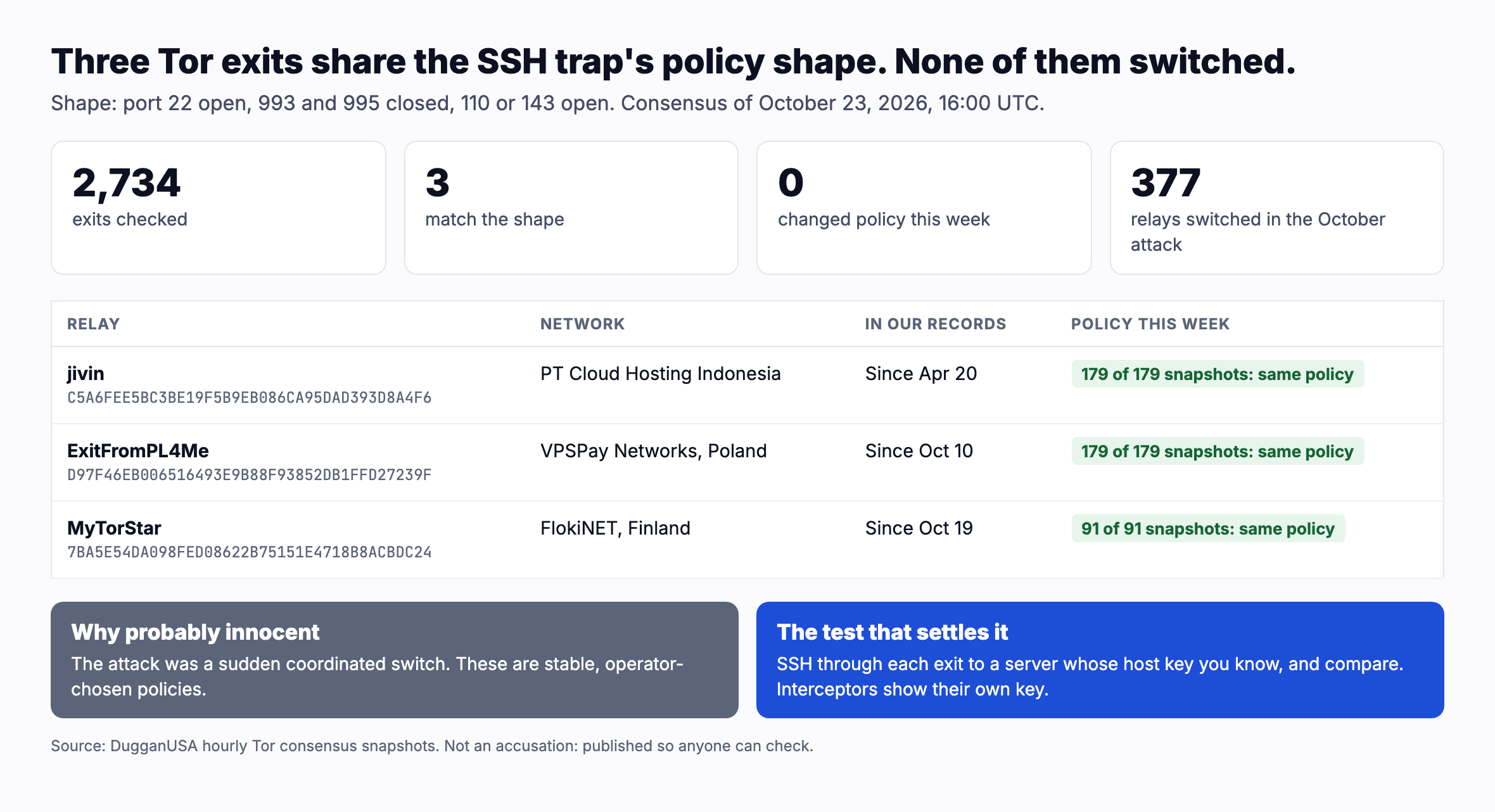Tor exits with the October SSH trap's exit policy shape, consensus of October 23, 2026, 16:00 UTC. 2,734 exits checked; 3 match: port 22 open, 993 and 995 closed, 110 or 143 open. jivin, C5A6FEE5BC3BE19F5B9EB086CA95DAD393D8A4F6, PT Cloud Hosting Indonesia: in our records since April 20, same policy in all 179 hourly snapshots this week. ExitFromPL4Me, D97F46EB006516493E9B88F93852DB1FFD27239F, VPSPay Networks, Poland: first seen October 10, same policy all week. MyTorStar, 7BA5E54DA098FED08622B75151E4718B8ACBDC24, FlokiNET, Finland: first seen October 19, same policy since. The October attack was 377 relays switching to one policy within days. None of these three switched. The test that settles it: connect over SSH through each exit to a server whose host key you know, and compare.