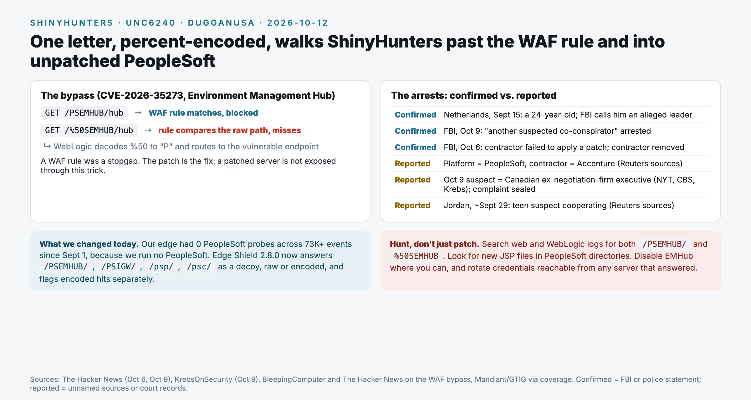 ShinyHunters, UNC6240: a WAF rule blocks GET /PSEMHUB/hub but misses GET /%50SEMHUB/hub because it compares the raw path, while WebLogic decodes %50 to P and routes to the vulnerable endpoint; the patch is the fix. Arrests confirmed versus reported: Netherlands Sept 15 confirmed; FBI Oct 9 second arrest confirmed; FBI Oct 6 contractor patch failure confirmed; PeopleSoft and Accenture reported by Reuters sources; the Oct 9 suspect's identity reported by NYT, CBS and Krebs with the complaint sealed; a Jordan arrest around Sept 29 reported. Our edge had zero PeopleSoft probes since Sept 1 because we run no PeopleSoft; Edge Shield 2.8.0 now answers PSEMHUB, PSIGW, psp and psc as a decoy and flags encoded hits.
