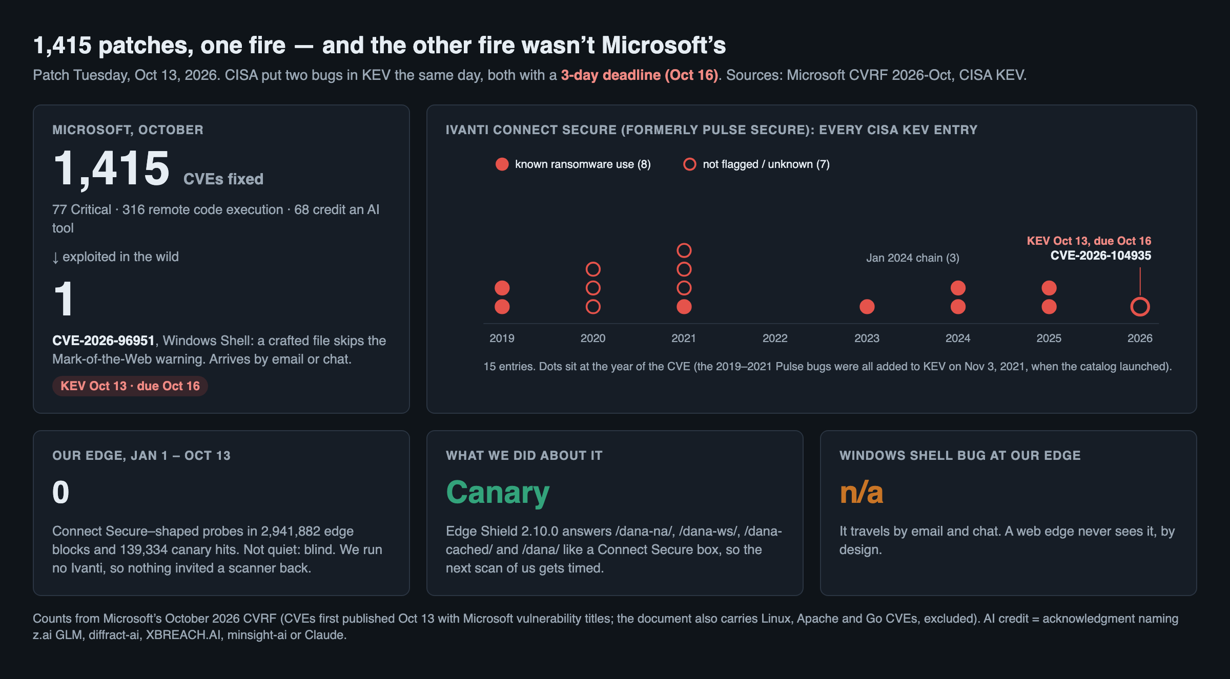 1,415 patches, one fire, and the other fire was not Microsoft's. Patch Tuesday, October 13, 2026: CISA put two bugs in KEV the same day, both due October 16. Microsoft fixed 1,415 CVEs, 77 Critical, 316 remote code execution, and 68 credit an AI tool; exactly one is exploited in the wild, CVE 2026 96951 in Windows Shell, where a crafted file skips the Mark of the Web warning and arrives by email or chat. Ivanti Connect Secure, formerly Pulse Secure, has 15 CISA KEV entries from 2019 to 2026, 8 of them flagged for known ransomware use, ending with CVE 2026 104935 added October 13. Our edge from January 1 to October 13 saw 0 Connect Secure probes in 2,941,882 edge blocks and 139,334 canary hits, because we run no Ivanti. Edge Shield 2.10.0 now answers the Connect Secure paths as a canary. The Windows Shell bug travels by email, so a web edge never sees it.